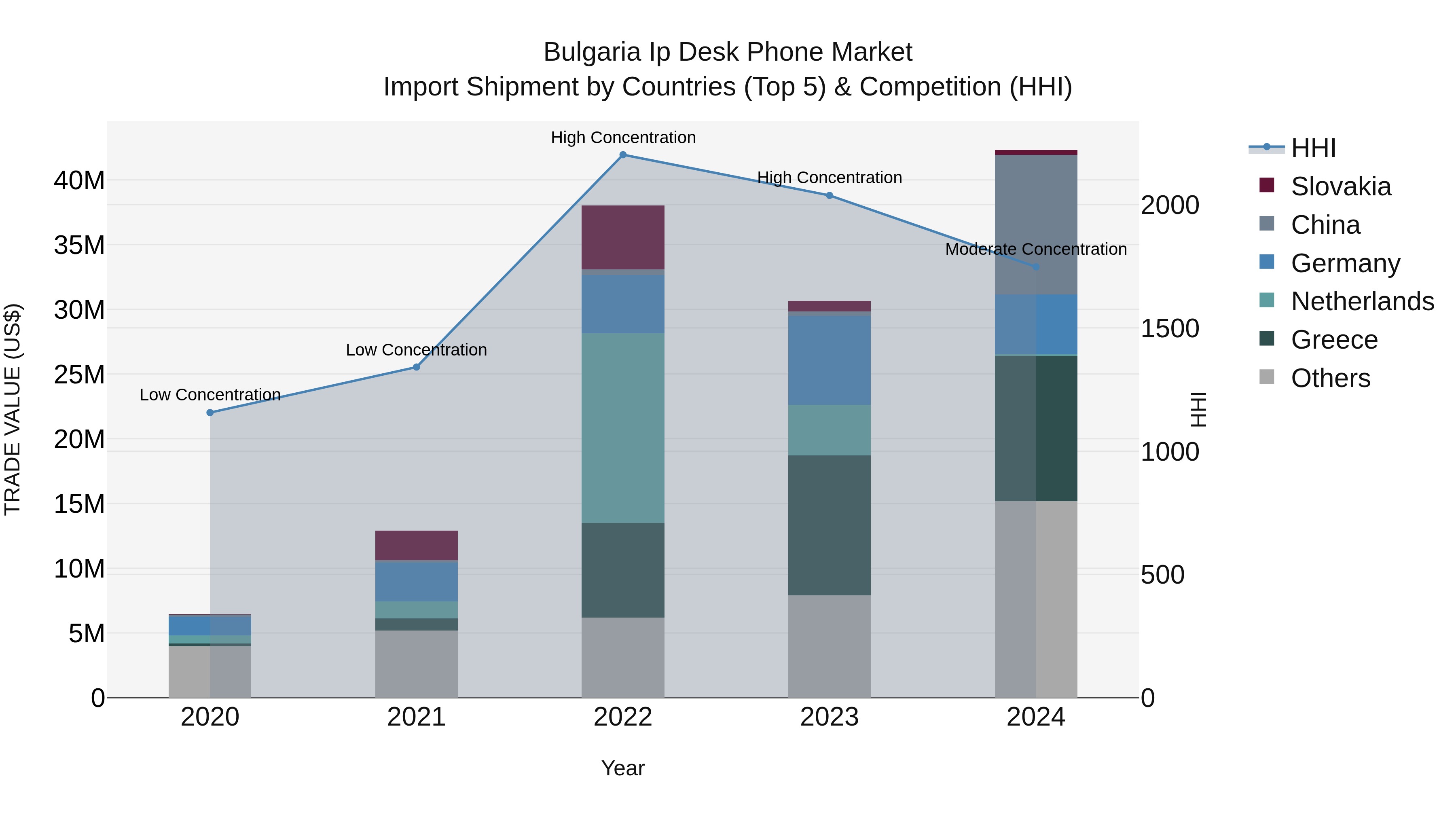 Bulgaria Ip Desk Phone Market Top 5 Importing Countries and Market Competition (HHI) Analysis