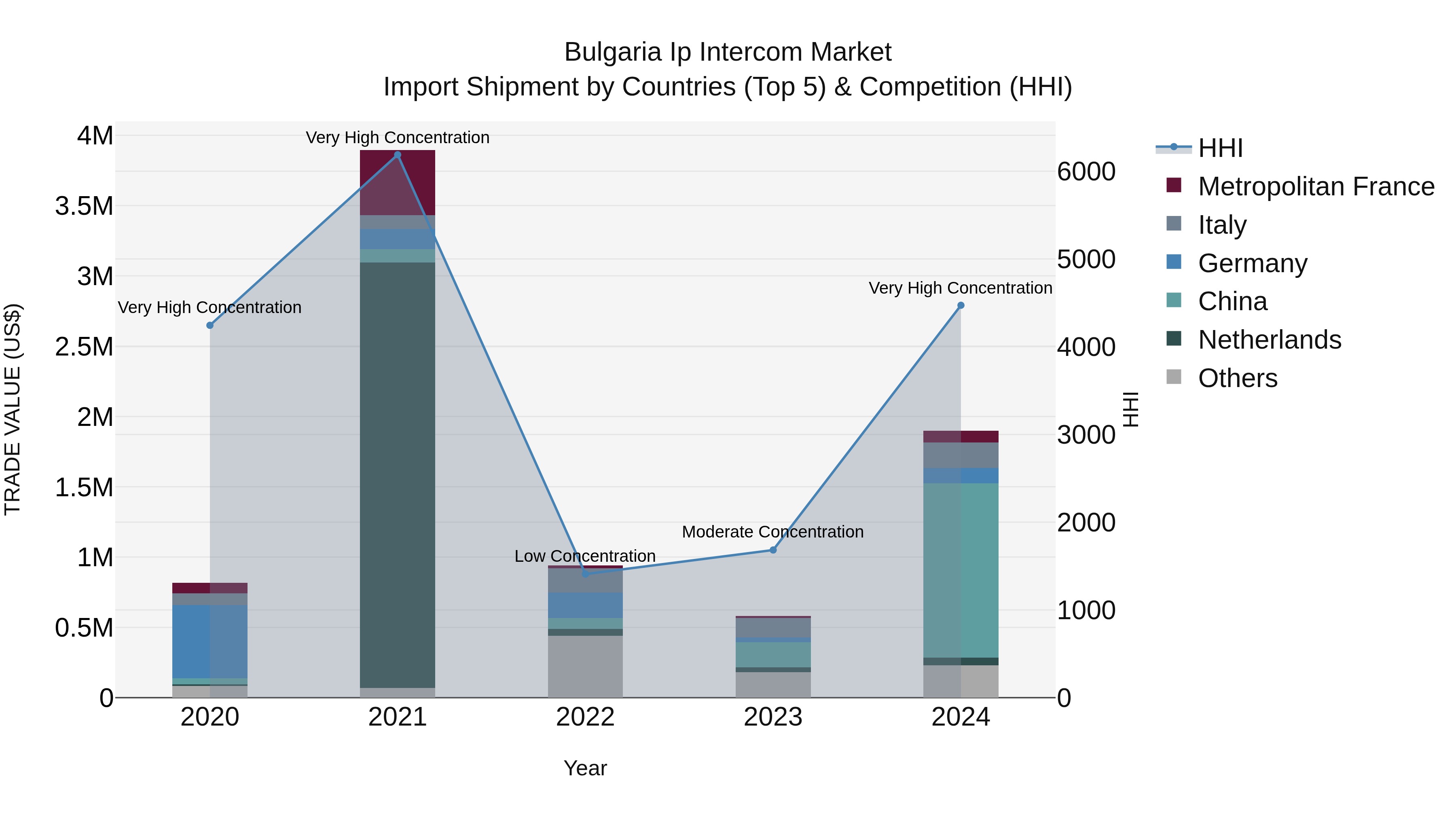 Bulgaria Ip Intercom Market Top 5 Importing Countries and Market Competition (HHI) Analysis
