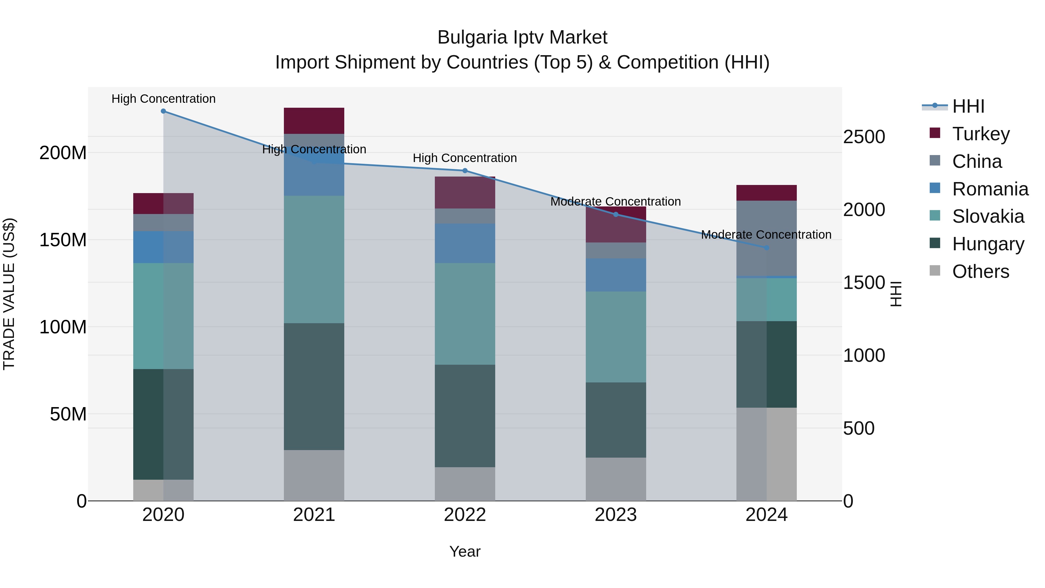 Bulgaria Iptv Market Top 5 Importing Countries and Market Competition (HHI) Analysis