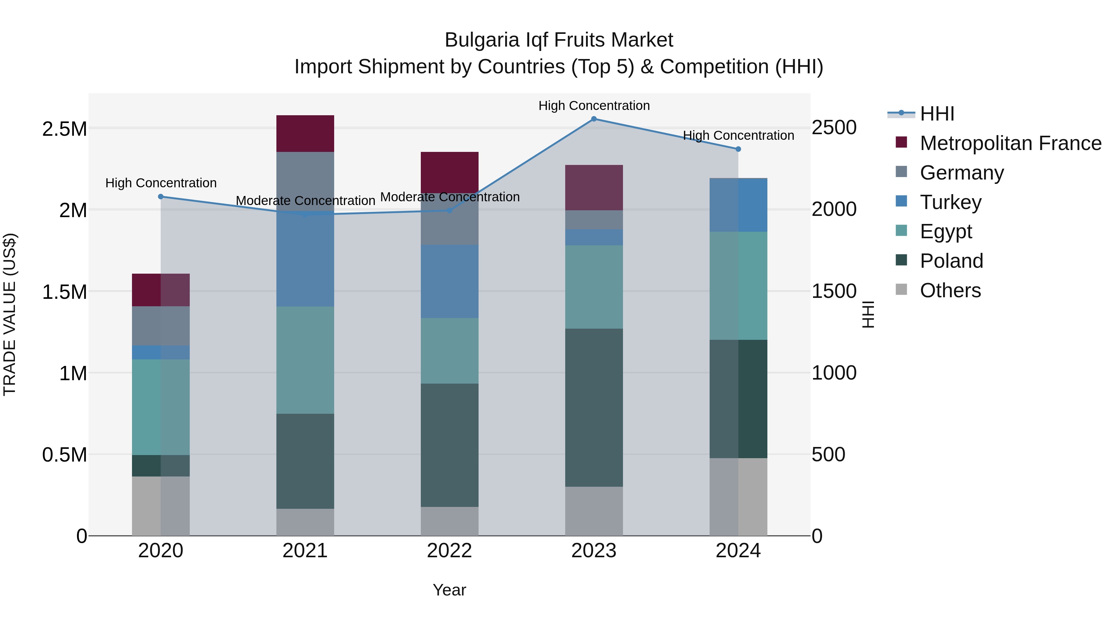 Bulgaria Iqf Fruits Market Top 5 Importing Countries and Market Competition (HHI) Analysis
