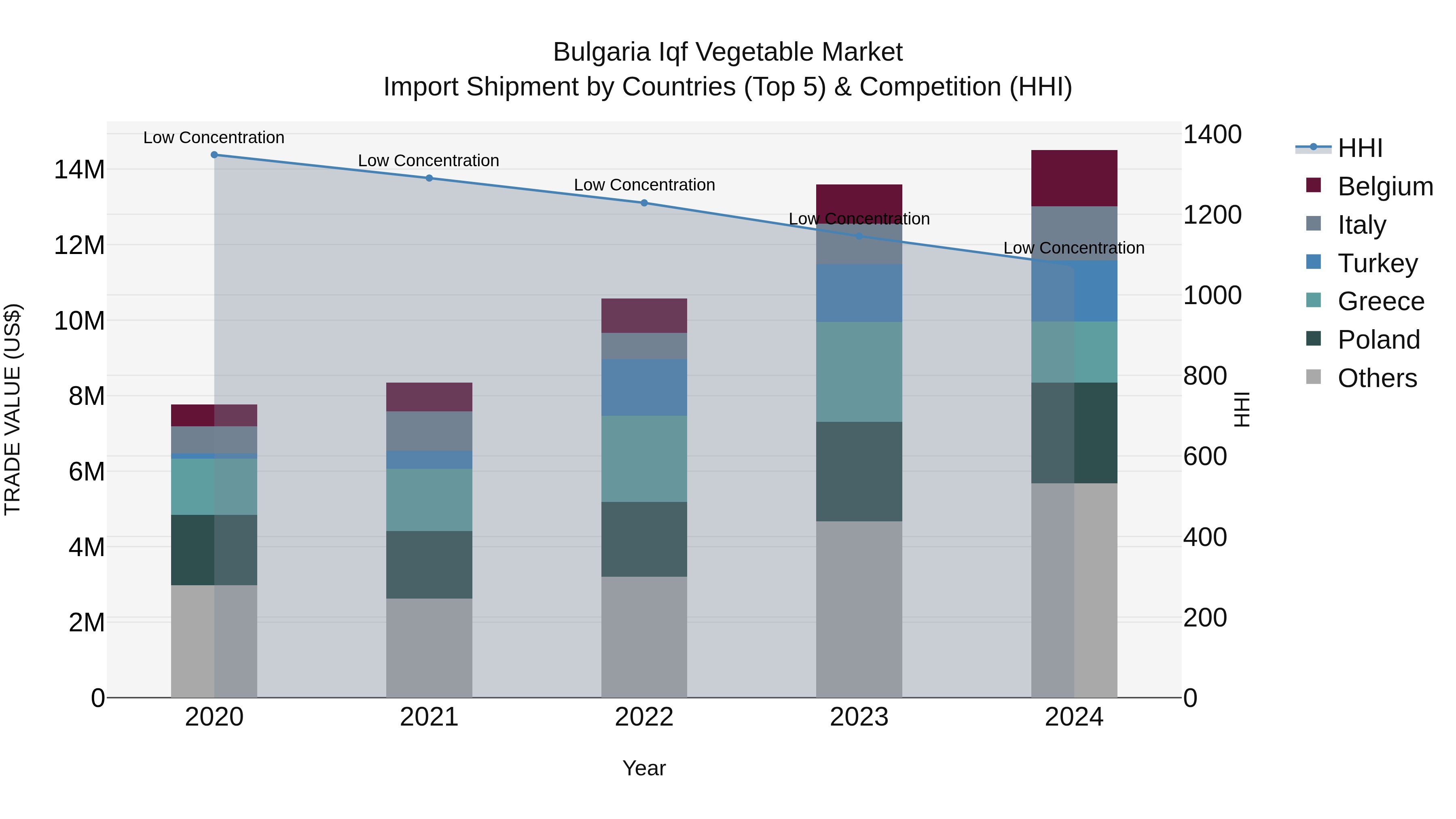 Bulgaria Iqf Vegetable Market Top 5 Importing Countries and Market Competition (HHI) Analysis