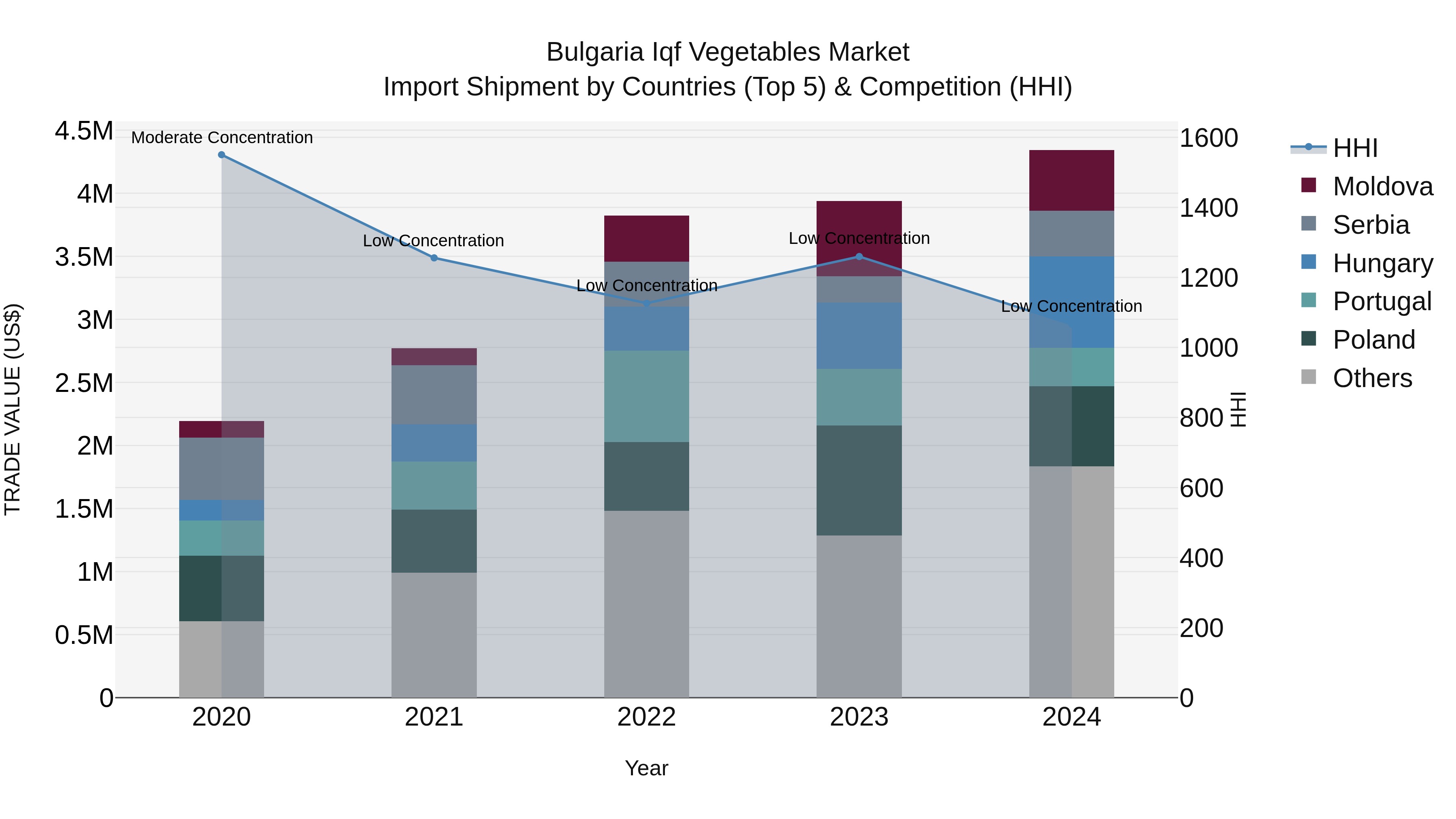 Bulgaria Iqf Vegetables Market Top 5 Importing Countries and Market Competition (HHI) Analysis