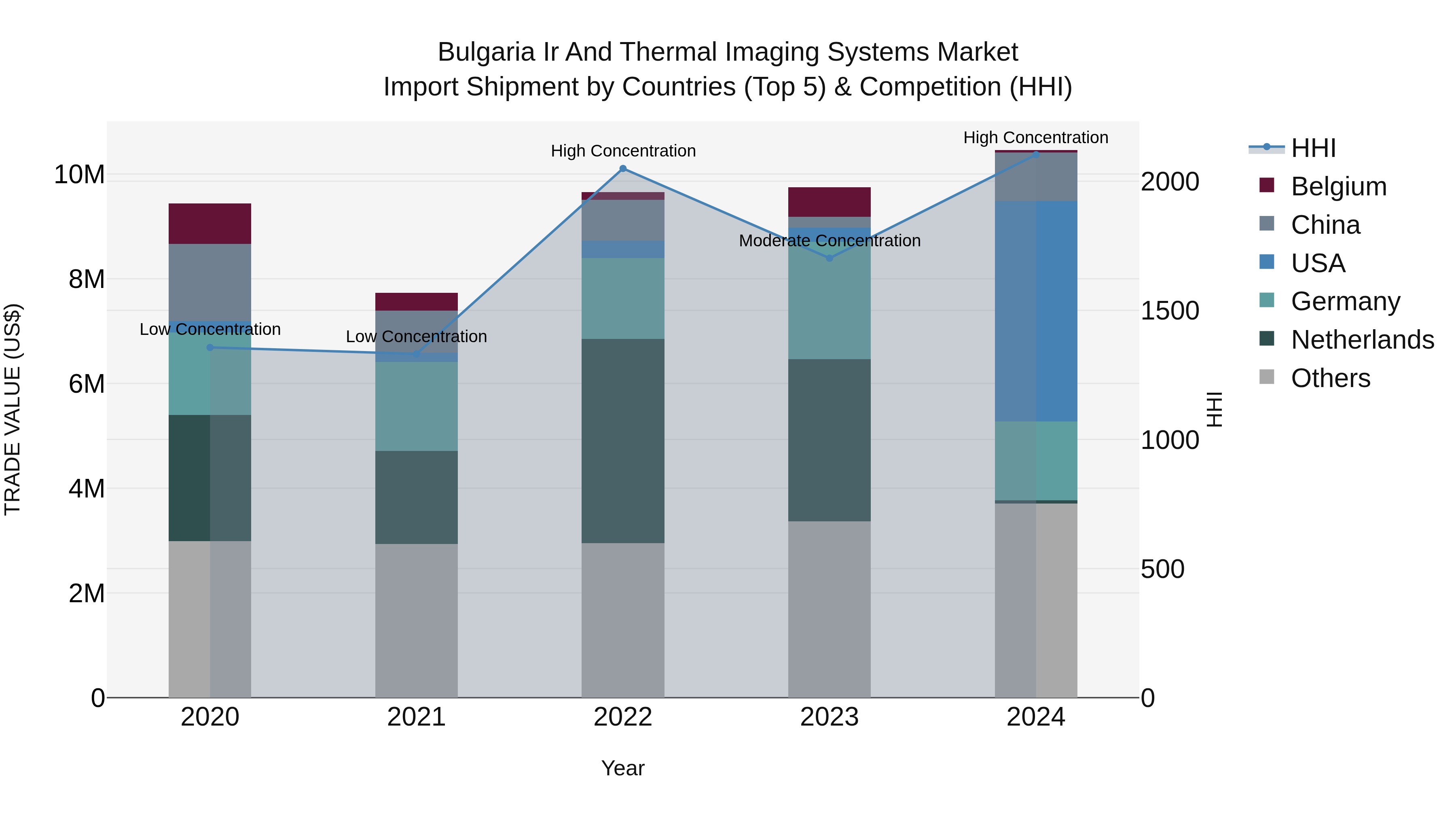 Bulgaria Ir and Thermal Imaging Systems Market Top 5 Importing Countries and Market Competition (HHI) Analysis