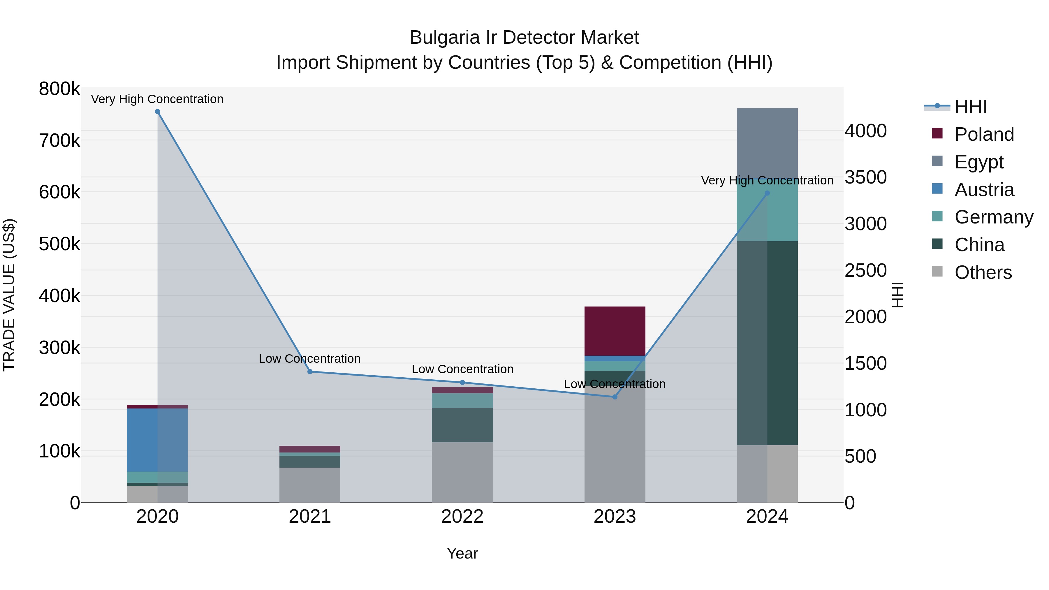 Bulgaria Ir Detector Market Top 5 Importing Countries and Market Competition (HHI) Analysis