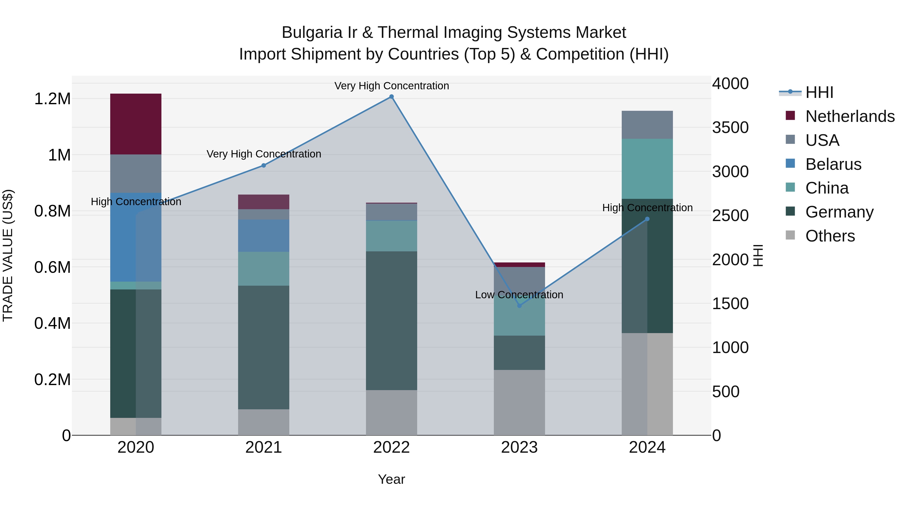 Bulgaria Ir & Thermal Imaging Systems Market Top 5 Importing Countries and Market Competition (HHI) Analysis