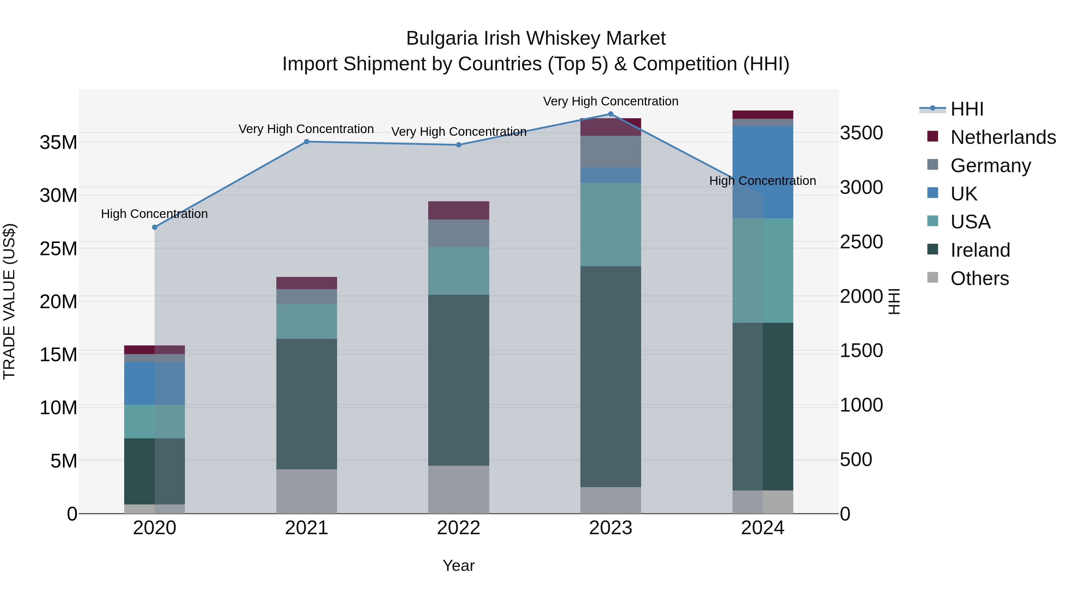 Bulgaria Irish Whiskey Market Top 5 Importing Countries and Market Competition (HHI) Analysis