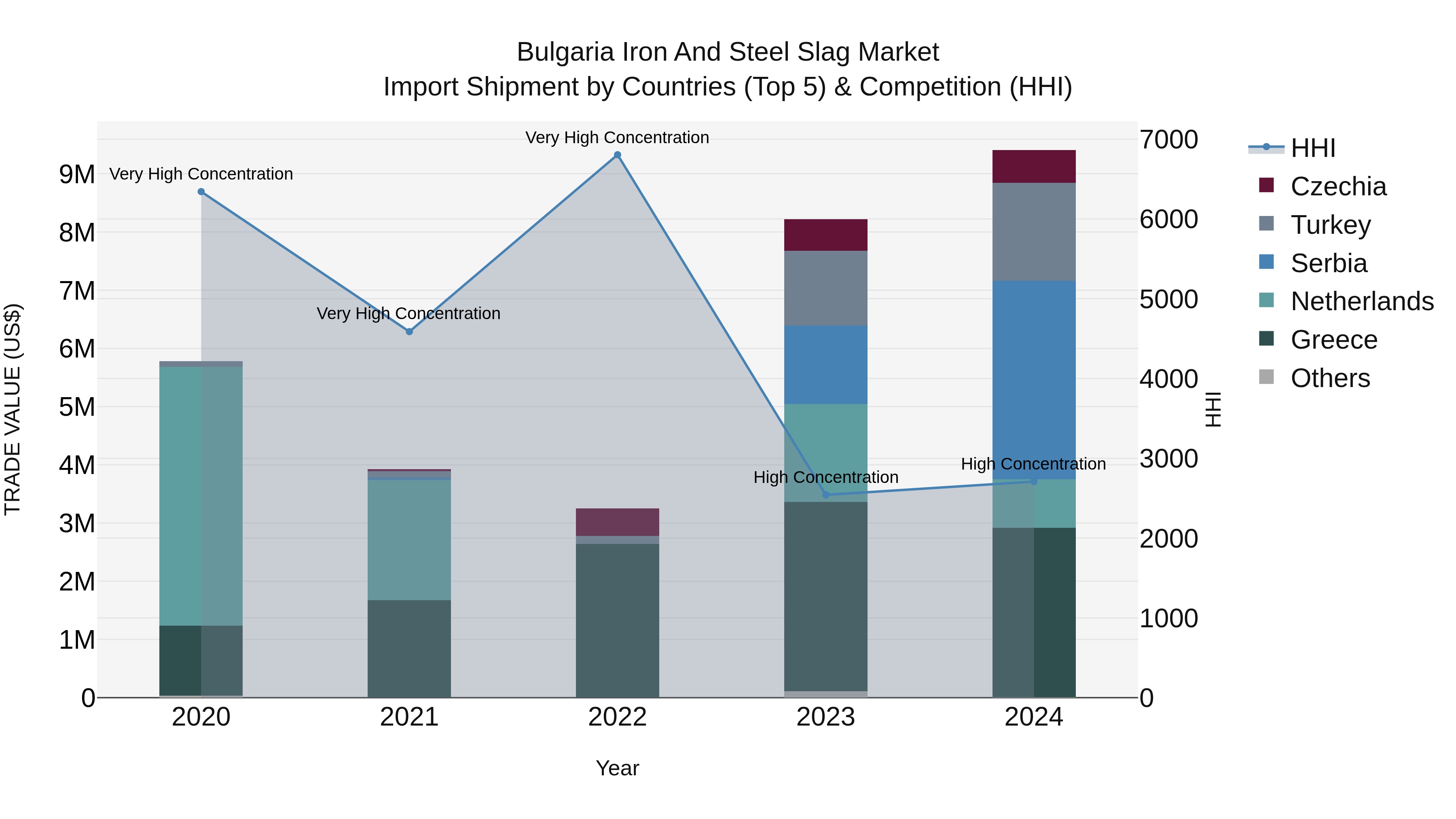 Bulgaria Iron and Steel Slag Market Top 5 Importing Countries and Market Competition (HHI) Analysis