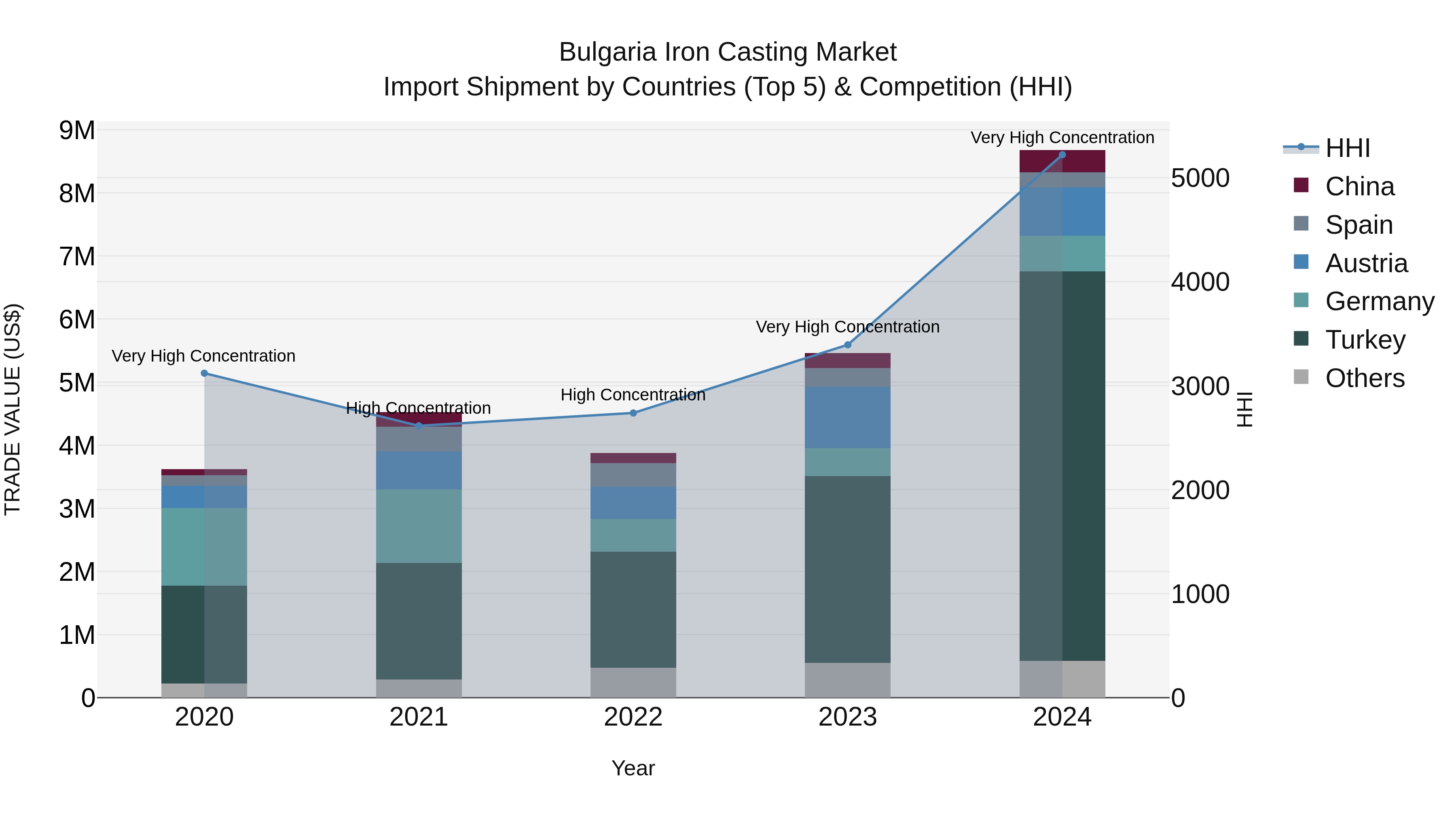 Bulgaria Iron Casting Market Top 5 Importing Countries and Market Competition (HHI) Analysis