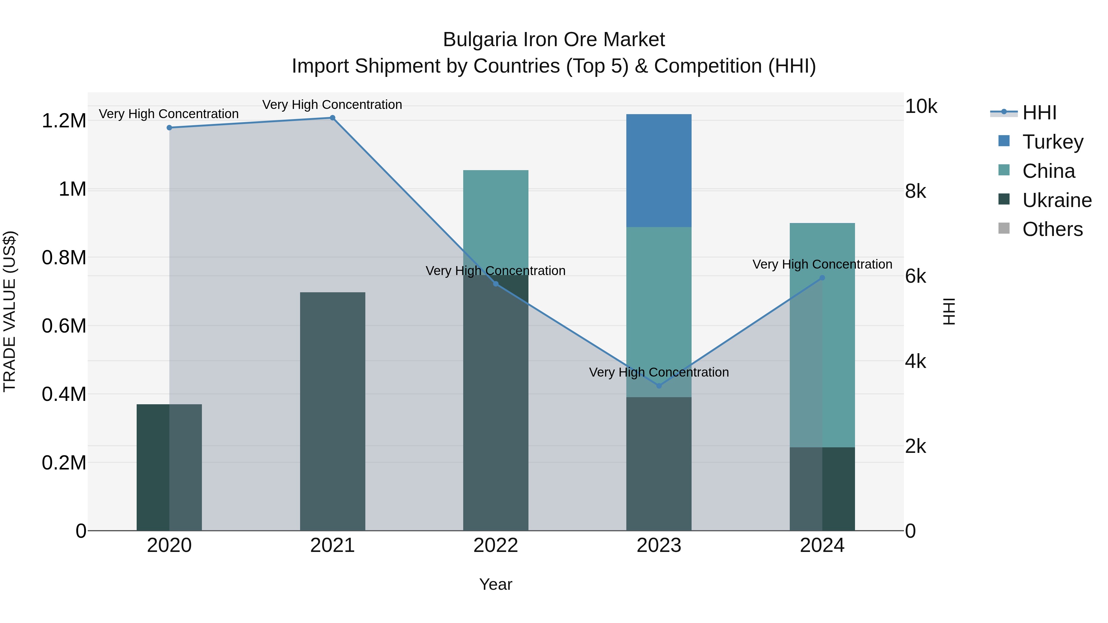 Bulgaria Iron Ore Market Top 5 Importing Countries and Market Competition (HHI) Analysis