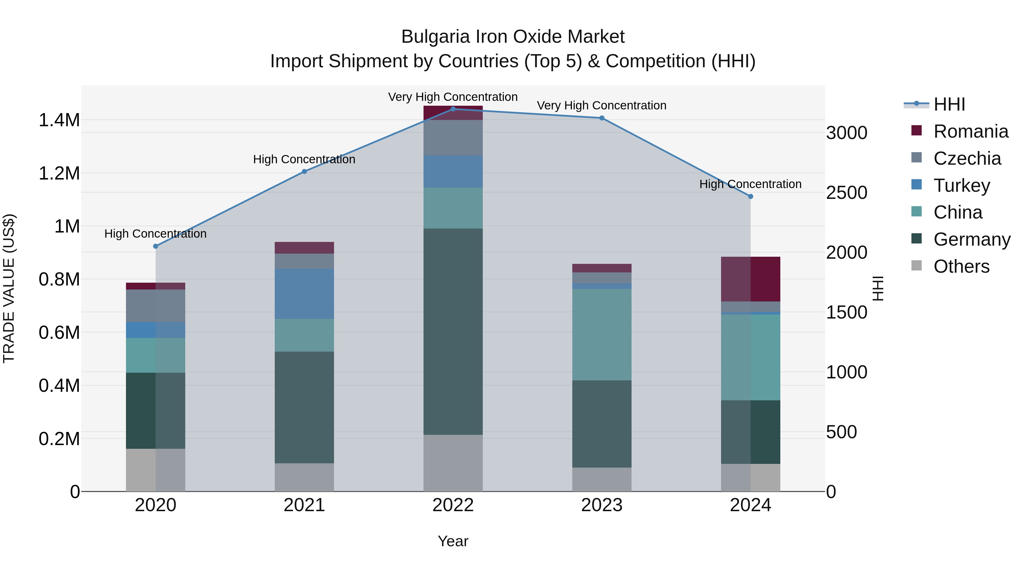 Bulgaria Iron Oxide Market Top 5 Importing Countries and Market Competition (HHI) Analysis