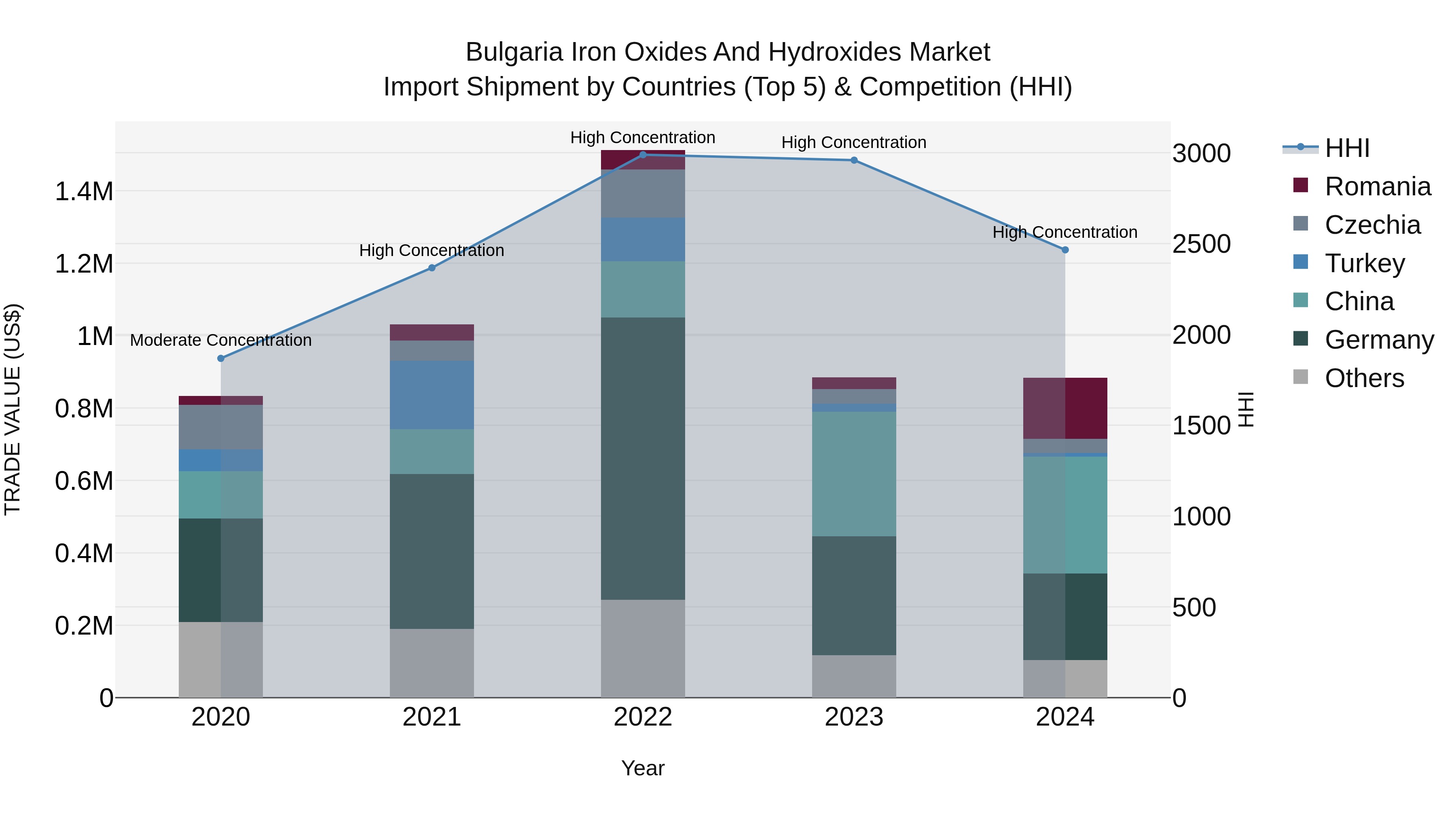 Bulgaria Iron Oxides and Hydroxides Market Top 5 Importing Countries and Market Competition (HHI) Analysis