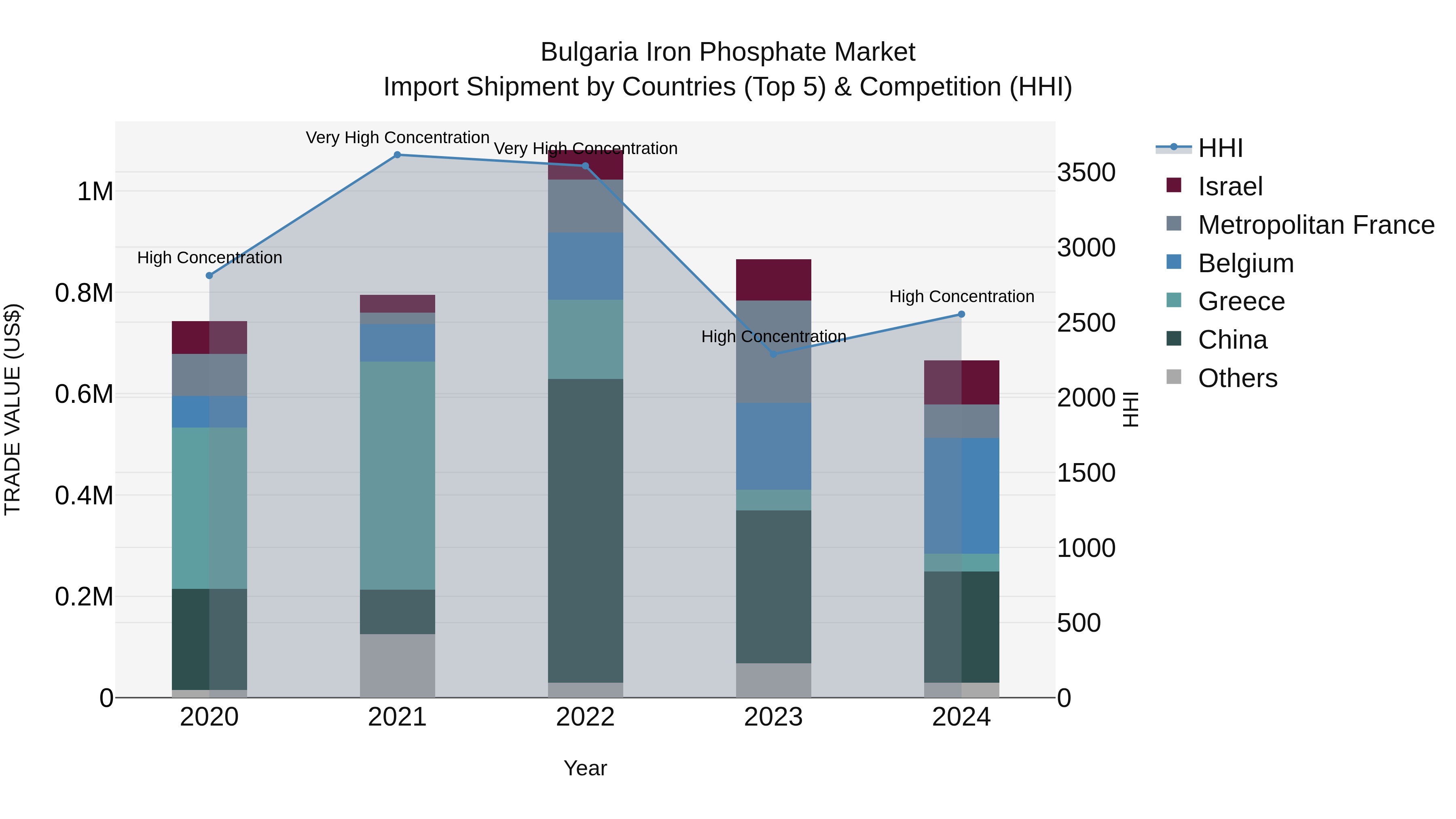 Bulgaria Iron Phosphate Market Top 5 Importing Countries and Market Competition (HHI) Analysis