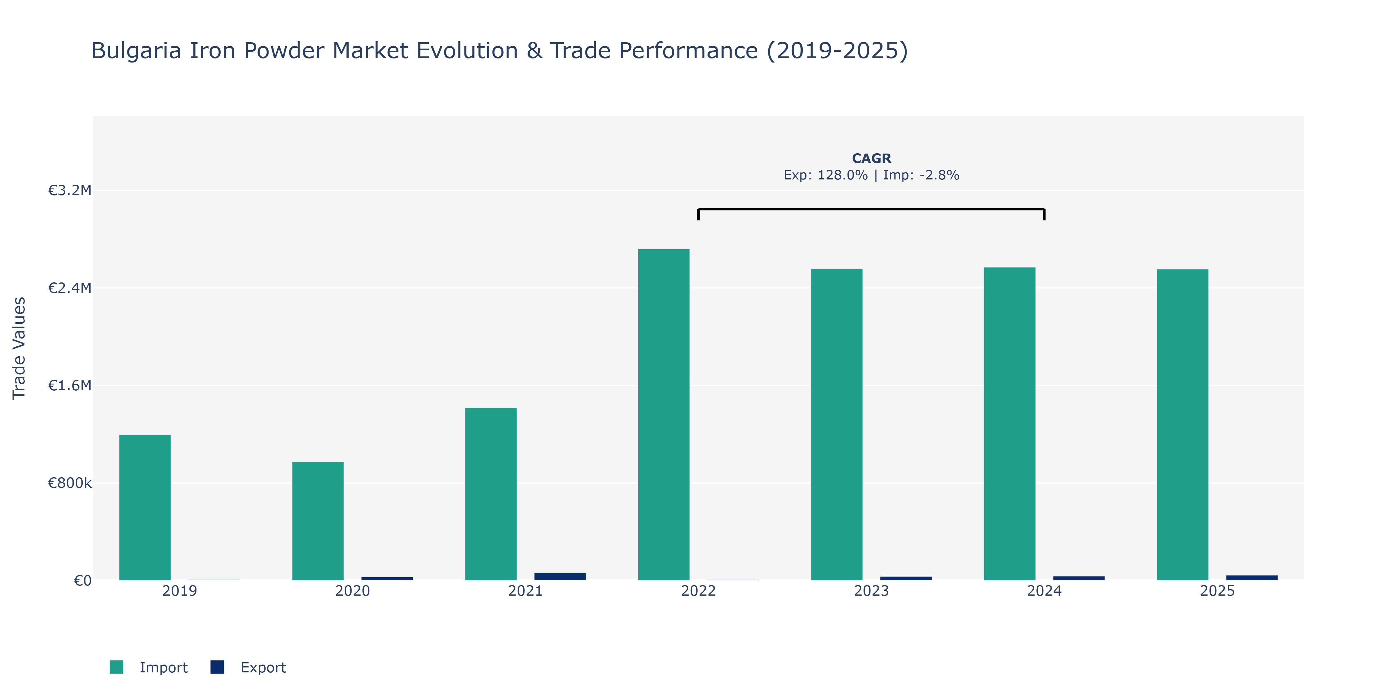 Bulgaria Iron Powder Market: Production & Trade Performance (2019-2025)