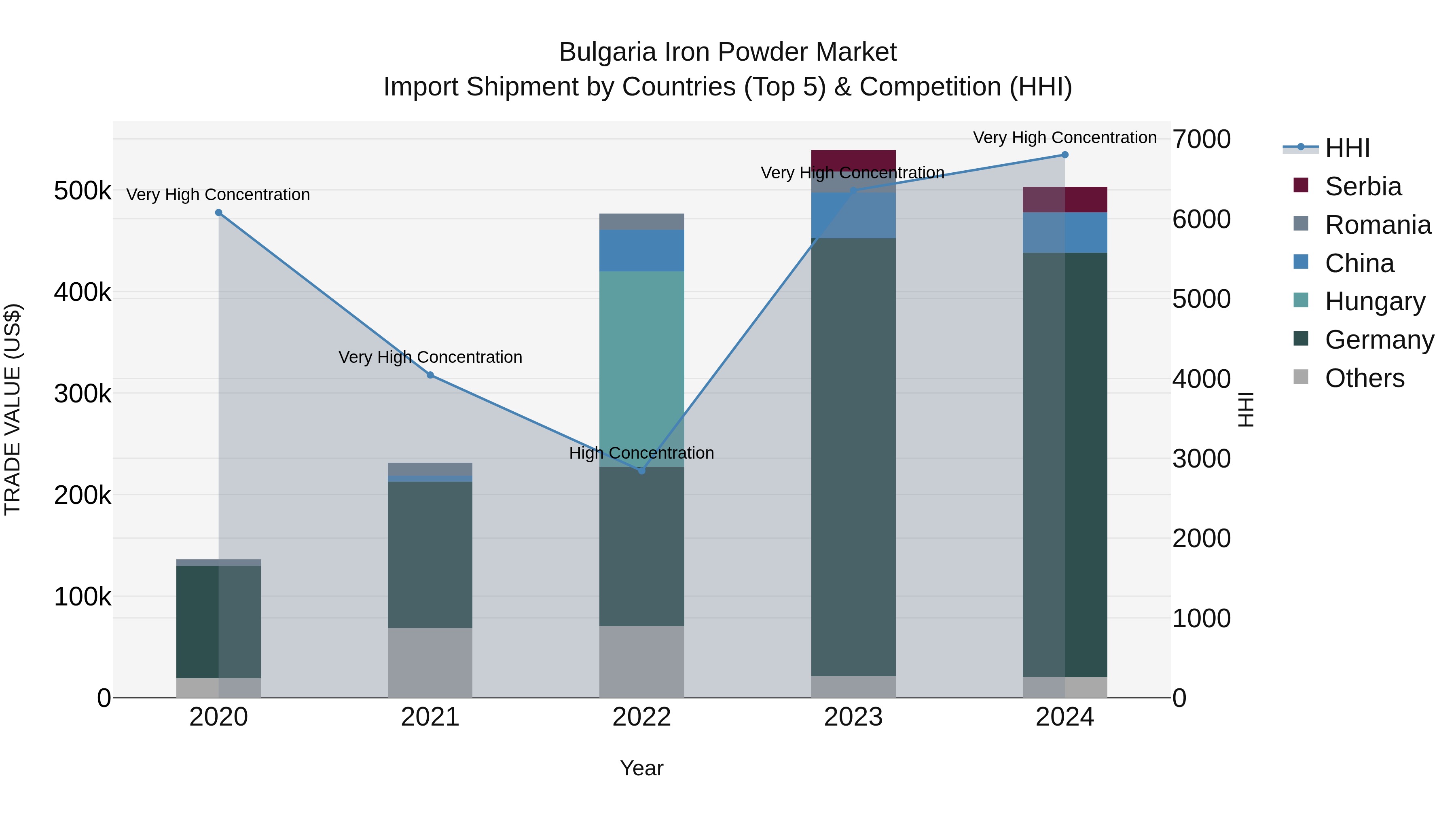 Bulgaria Iron Powder Market Top 5 Importing Countries and Market Competition (HHI) Analysis
