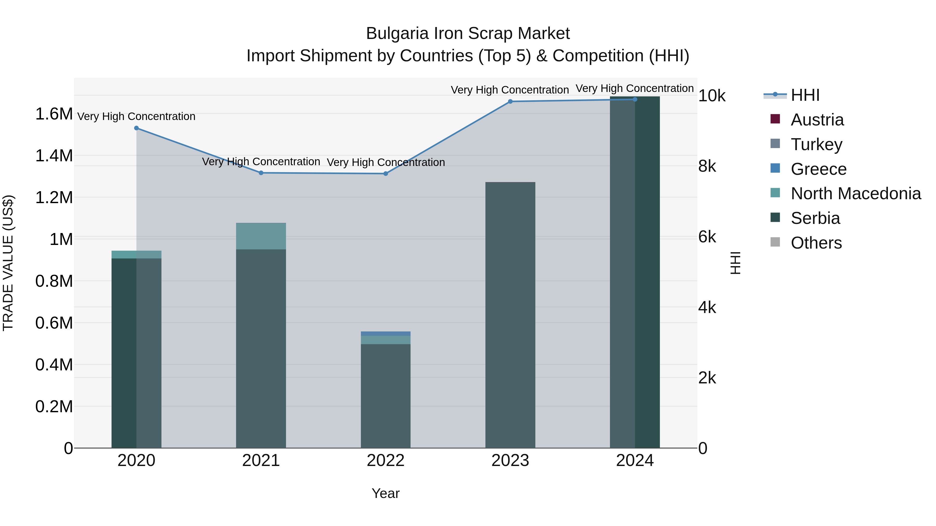 Bulgaria Iron Scrap Market Top 5 Importing Countries and Market Competition (HHI) Analysis