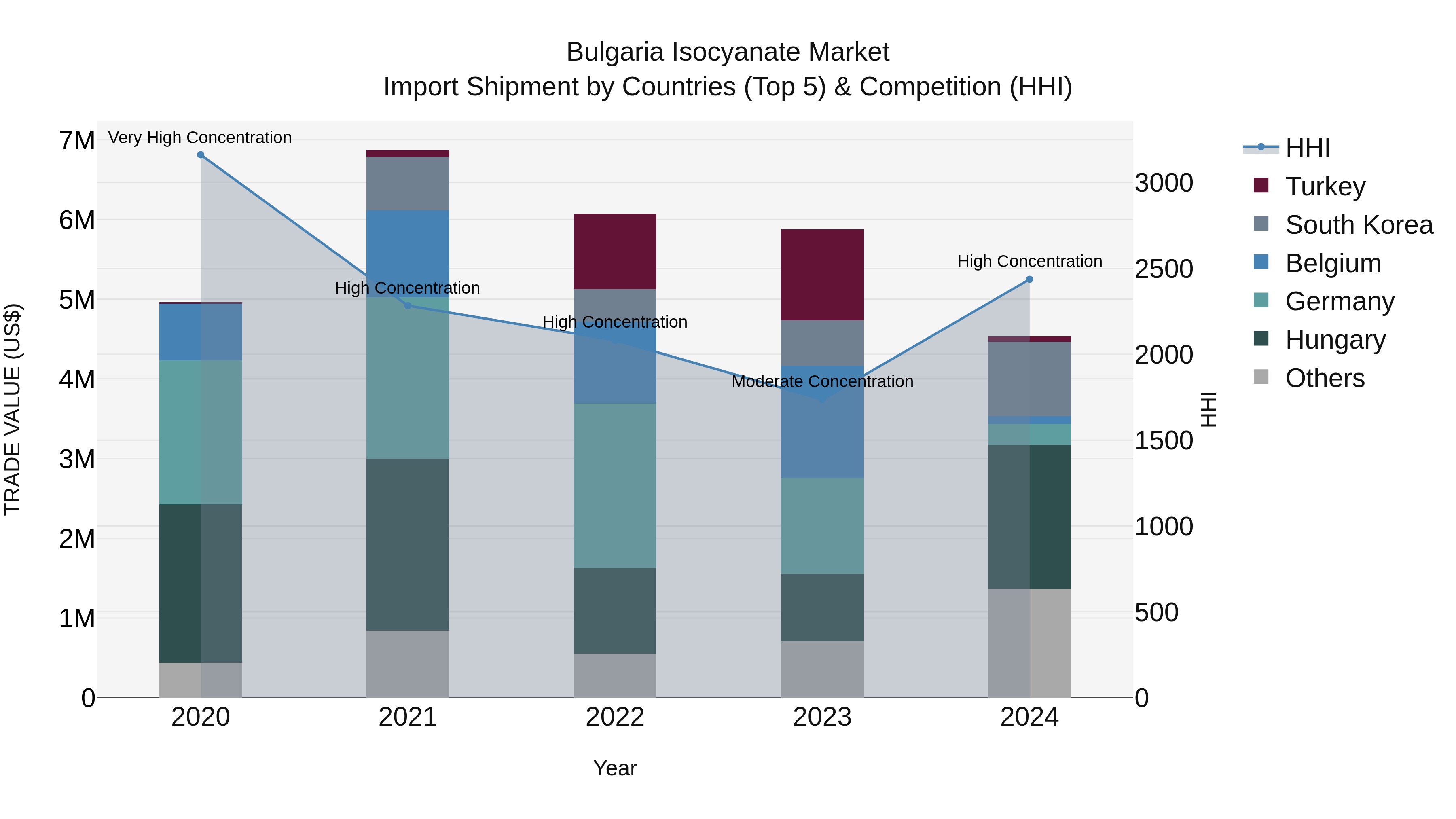 Bulgaria Isocyanate Market Top 5 Importing Countries and Market Competition (HHI) Analysis