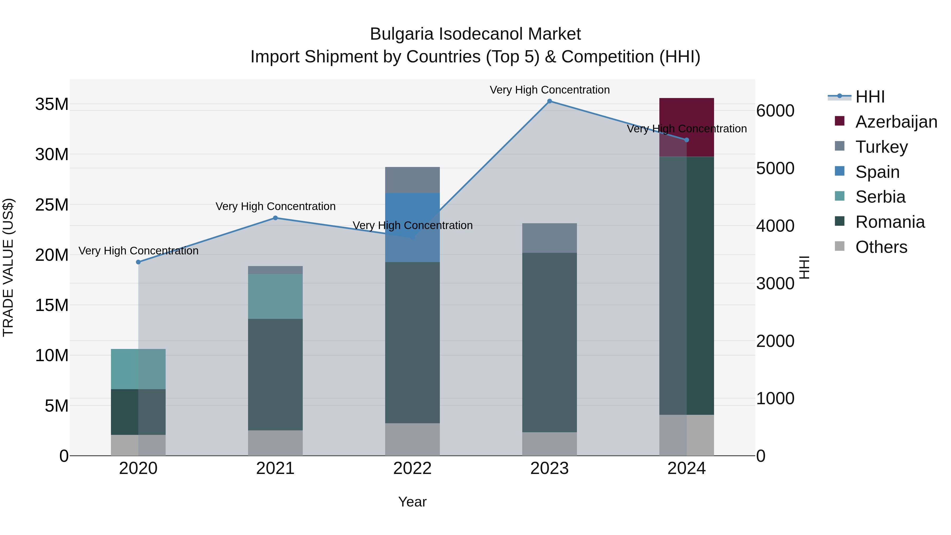 Bulgaria Isodecanol Market Top 5 Importing Countries and Market Competition (HHI) Analysis