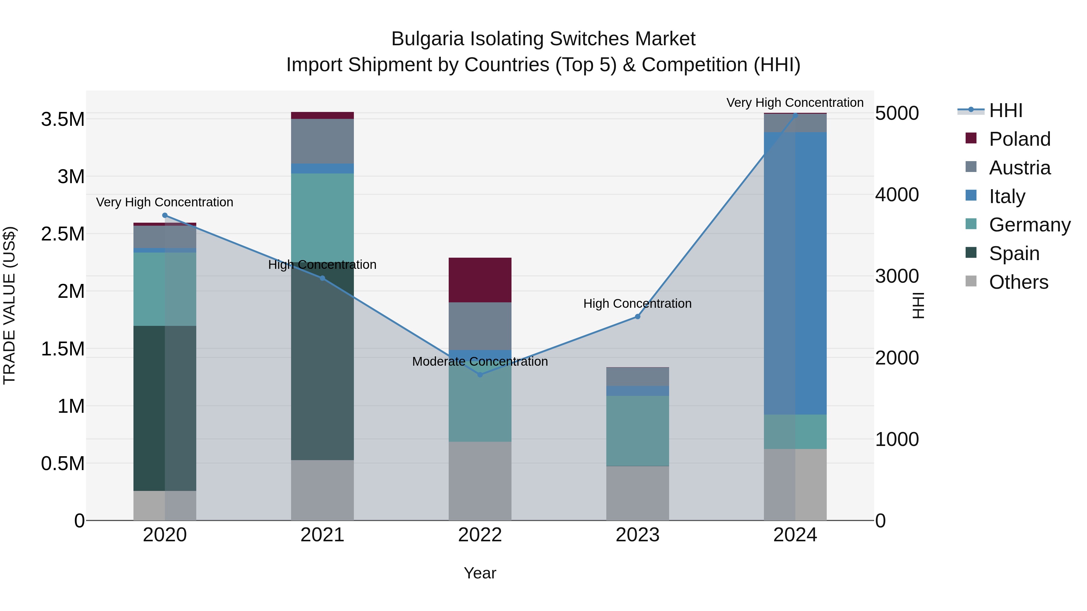 Bulgaria Isolating Switches Market Top 5 Importing Countries and Market Competition (HHI) Analysis