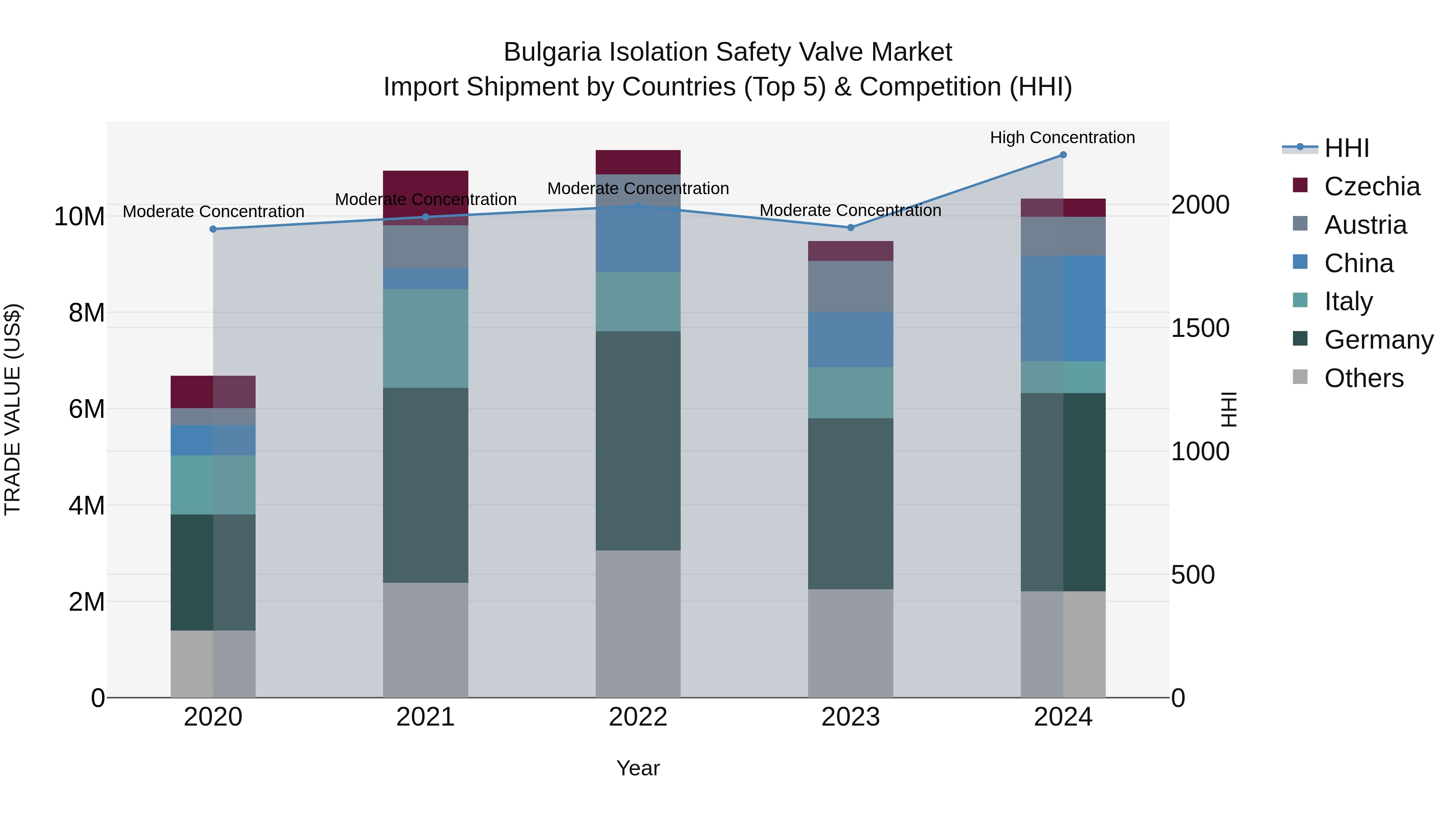 Bulgaria Isolation Safety Valve Market Top 5 Importing Countries and Market Competition (HHI) Analysis