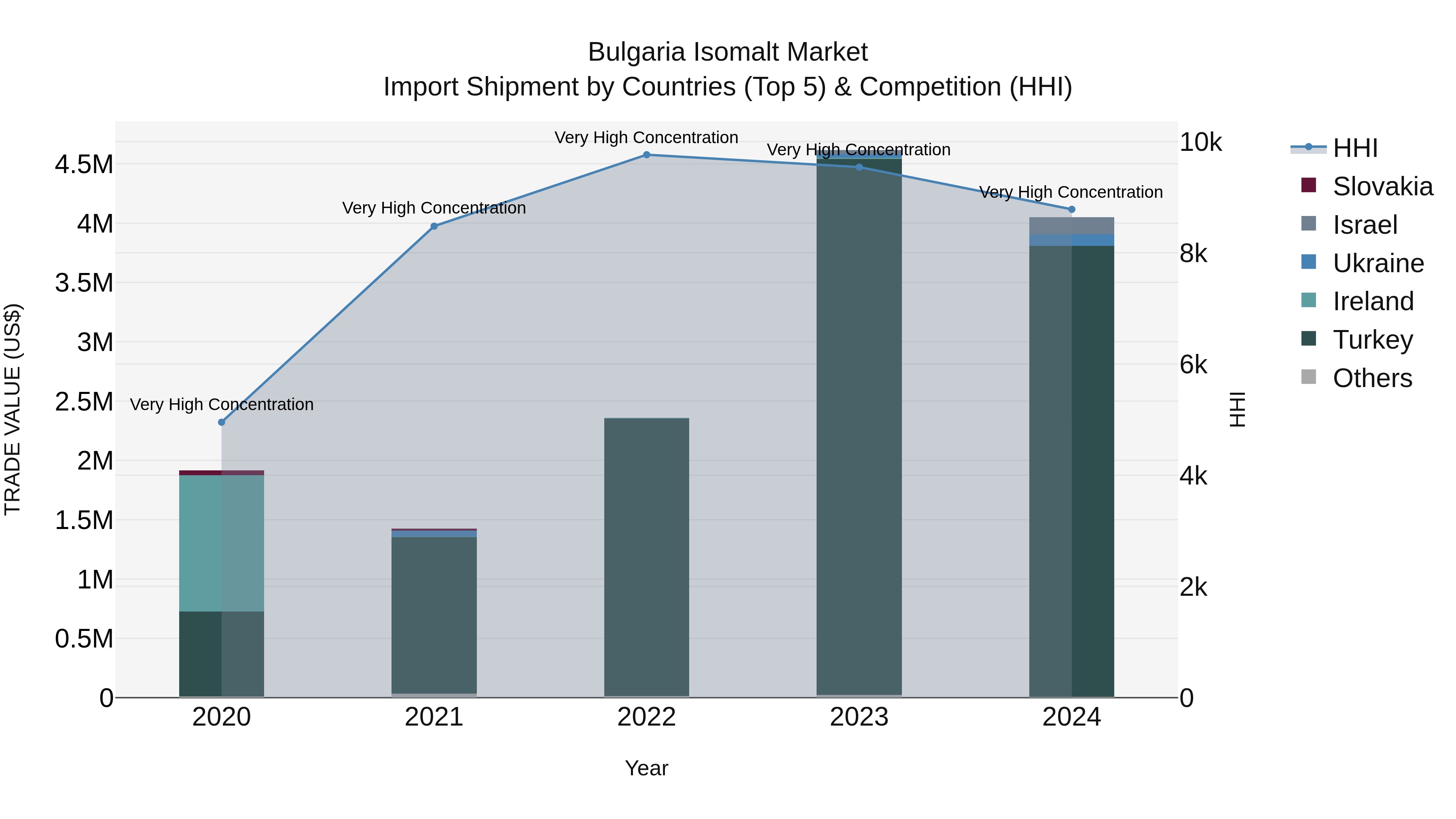 Bulgaria Isomalt Market Top 5 Importing Countries and Market Competition (HHI) Analysis