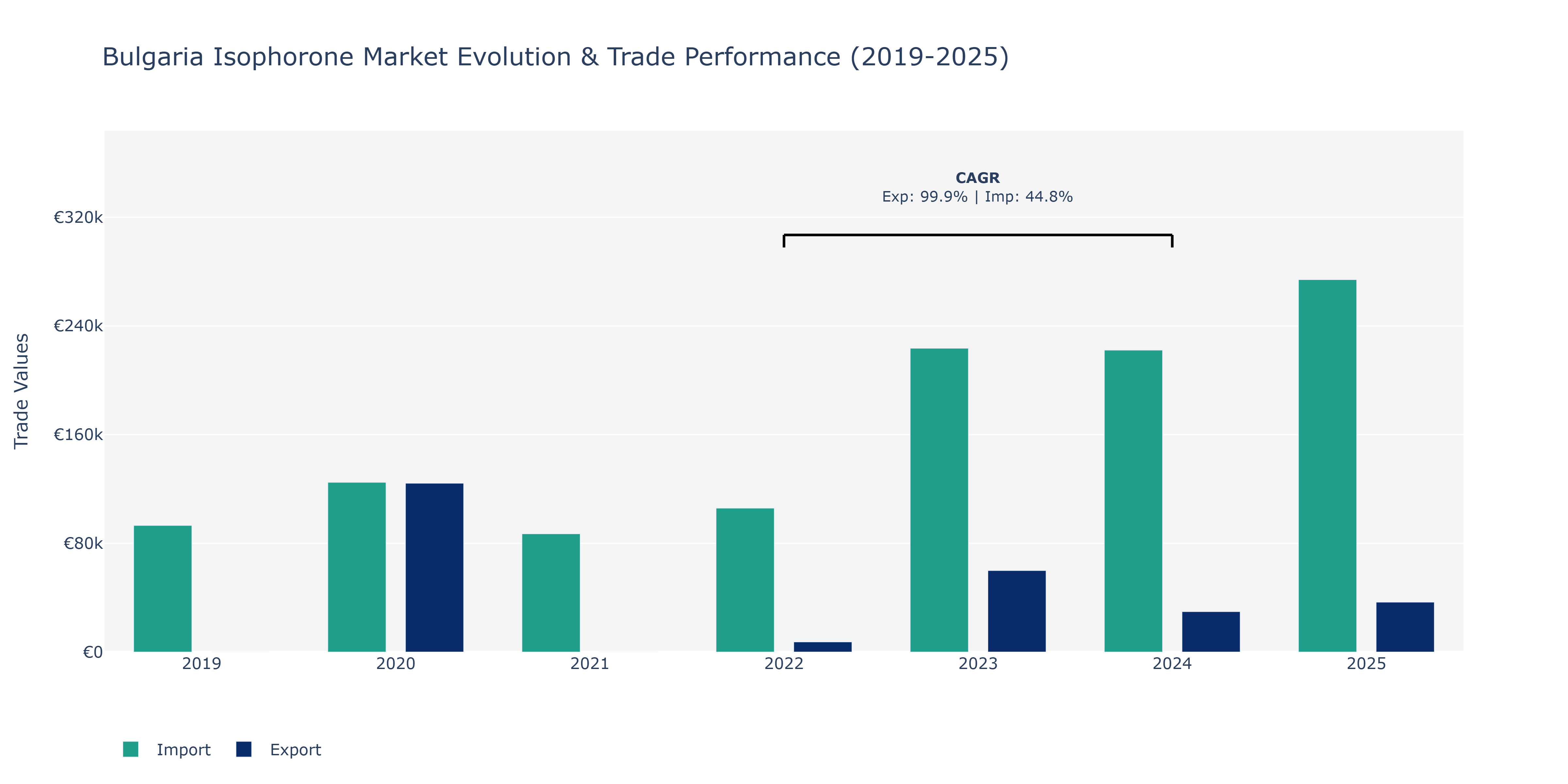 Bulgaria Isophorone Market: Production & Trade Performance (2019-2025)