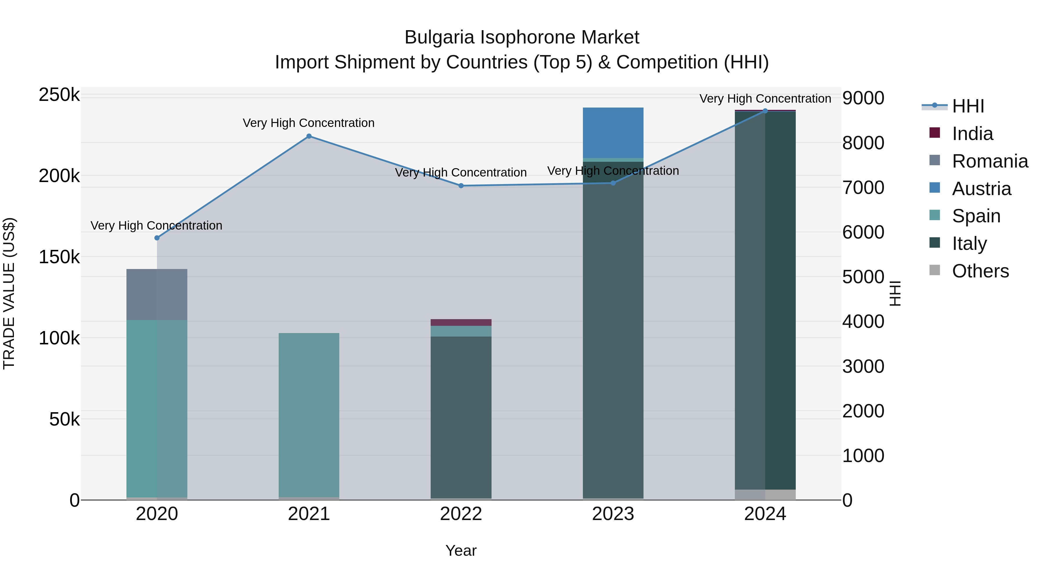 Bulgaria Isophorone Market Top 5 Importing Countries and Market Competition (HHI) Analysis