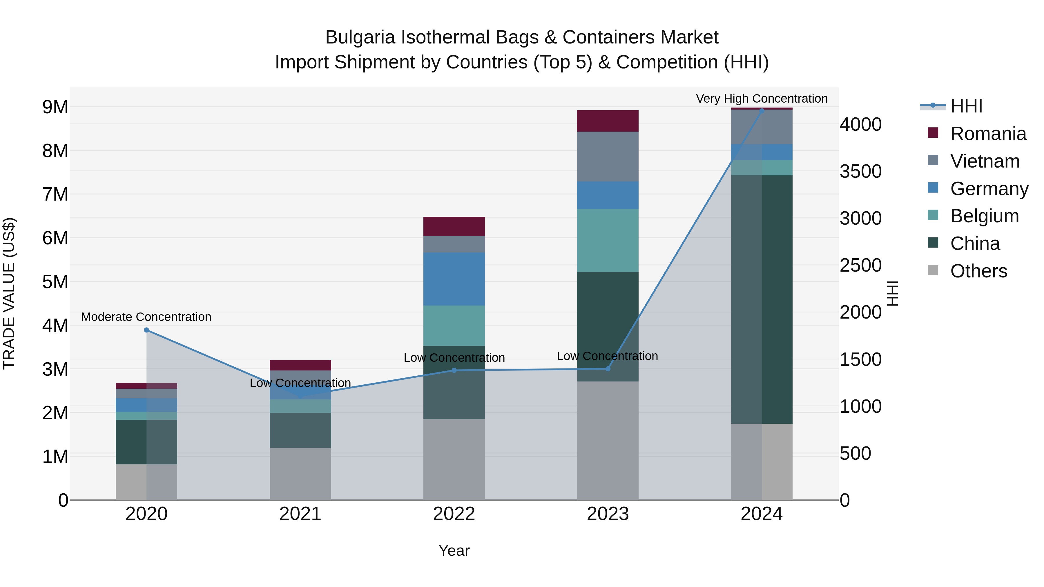 Bulgaria Isothermal Bags & Containers Market Top 5 Importing Countries and Market Competition (HHI) Analysis