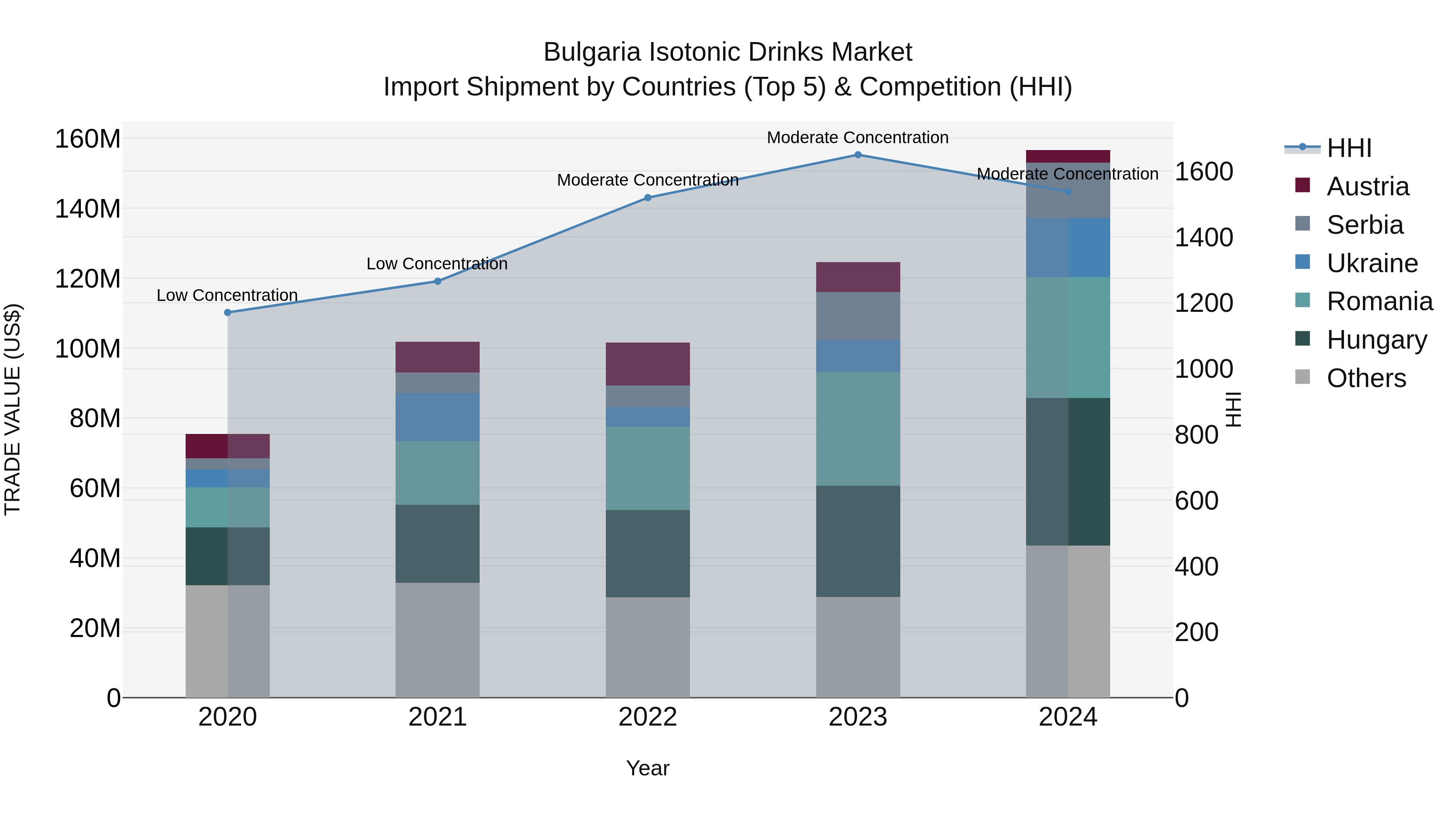 Bulgaria Isotonic Drinks Market Top 5 Importing Countries and Market Competition (HHI) Analysis
