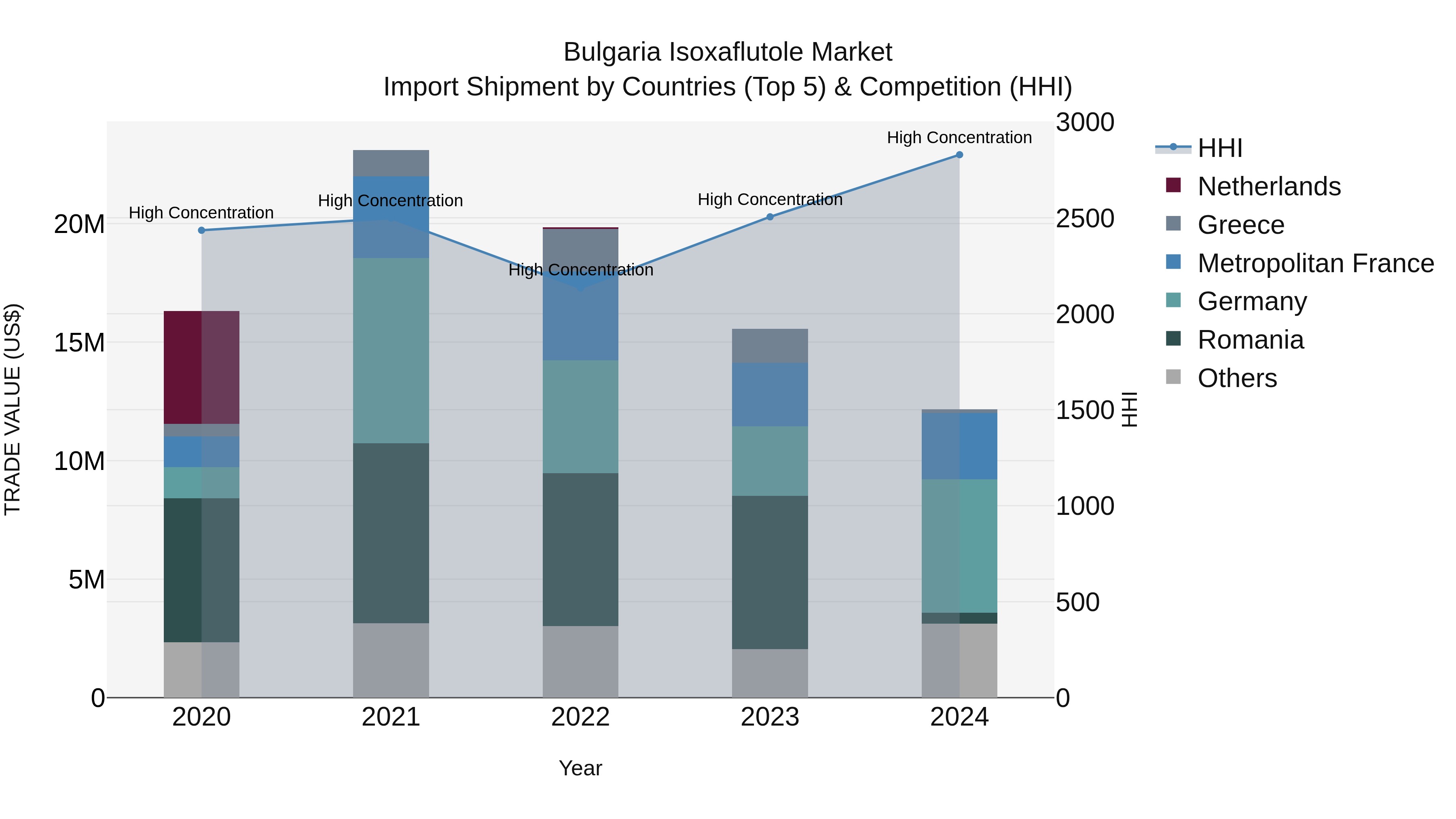 Bulgaria Isoxaflutole Market Top 5 Importing Countries and Market Competition (HHI) Analysis