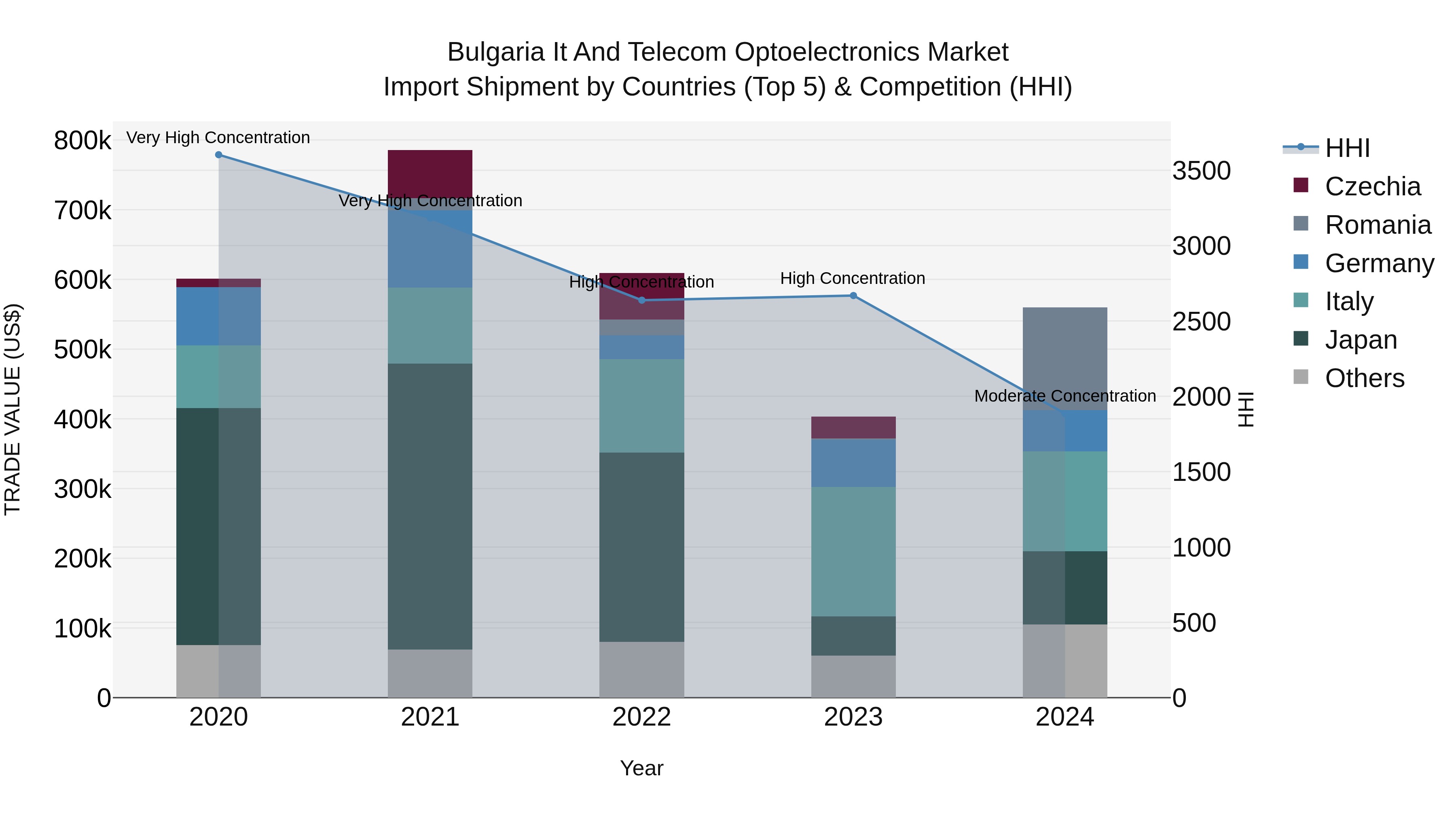 Bulgaria It and Telecom Optoelectronics Market Top 5 Importing Countries and Market Competition (HHI) Analysis