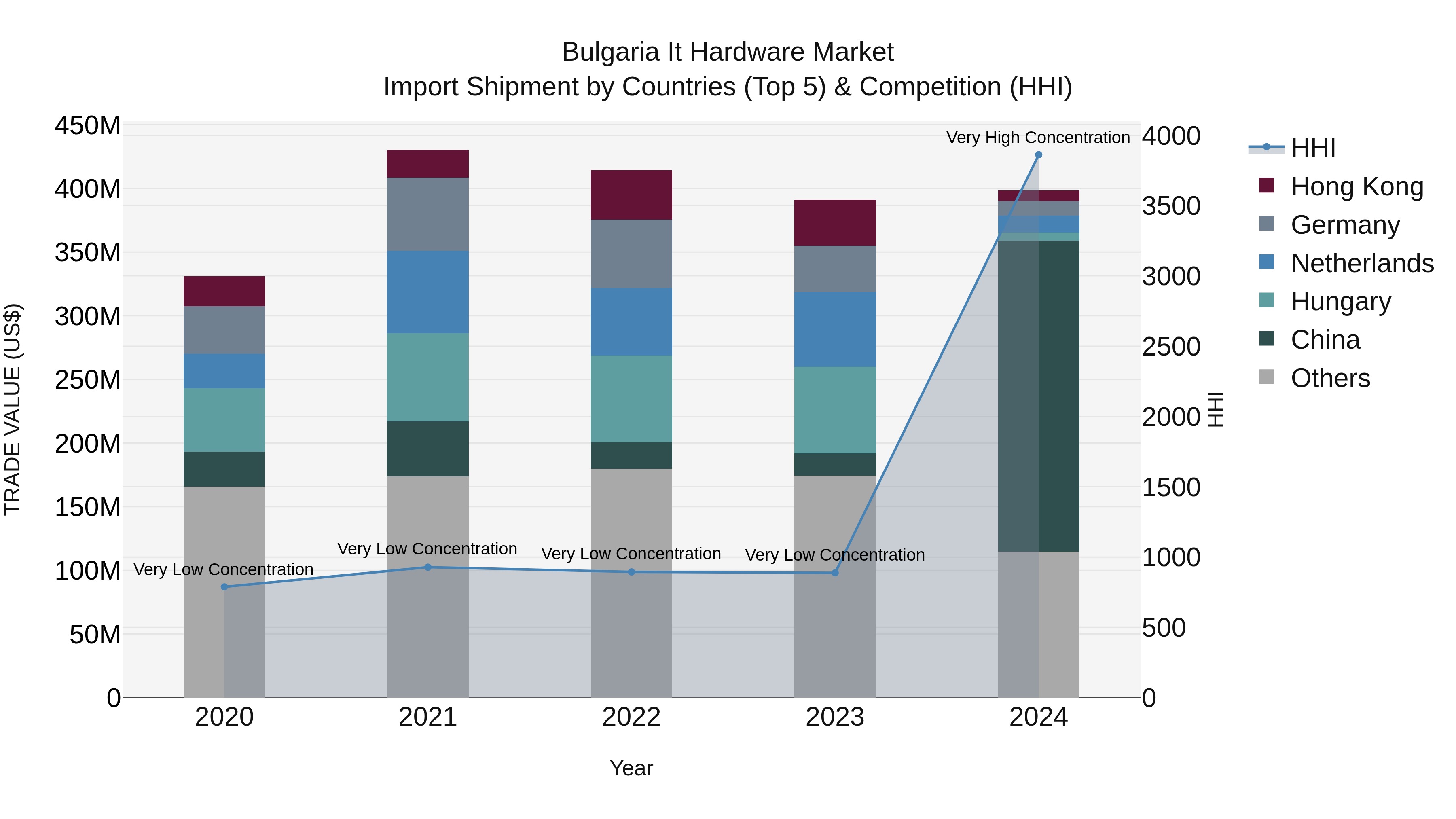 Bulgaria It Hardware Market Top 5 Importing Countries and Market Competition (HHI) Analysis