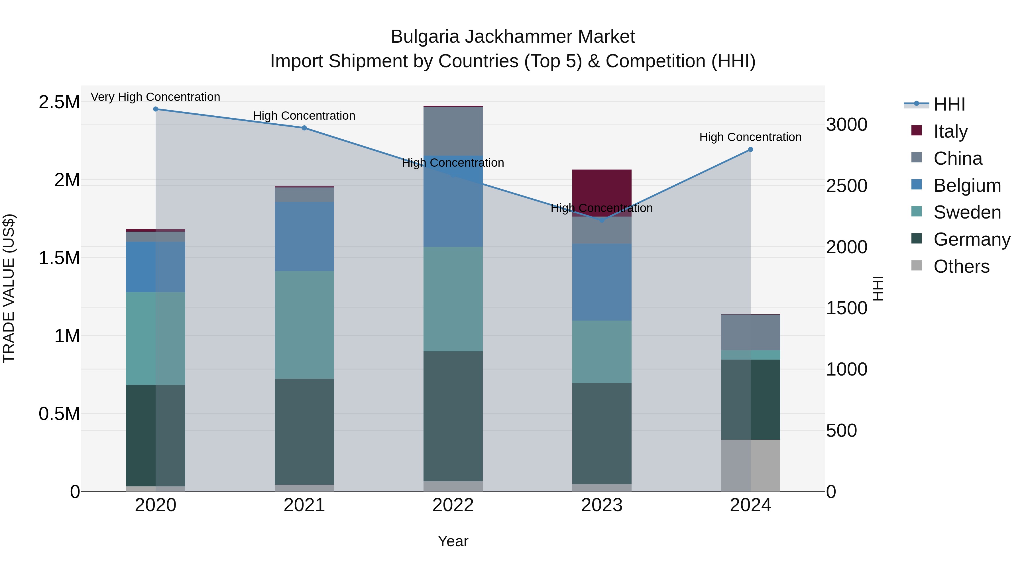 Bulgaria Jackhammer Market Top 5 Importing Countries and Market Competition (HHI) Analysis