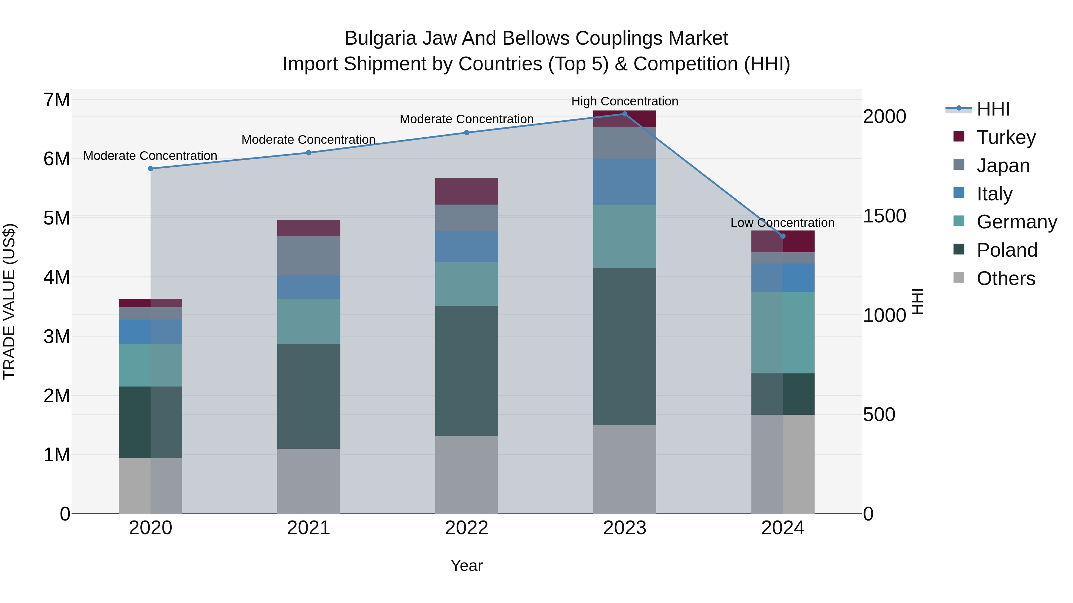 Bulgaria Jaw and Bellows Couplings Market Top 5 Importing Countries and Market Competition (HHI) Analysis