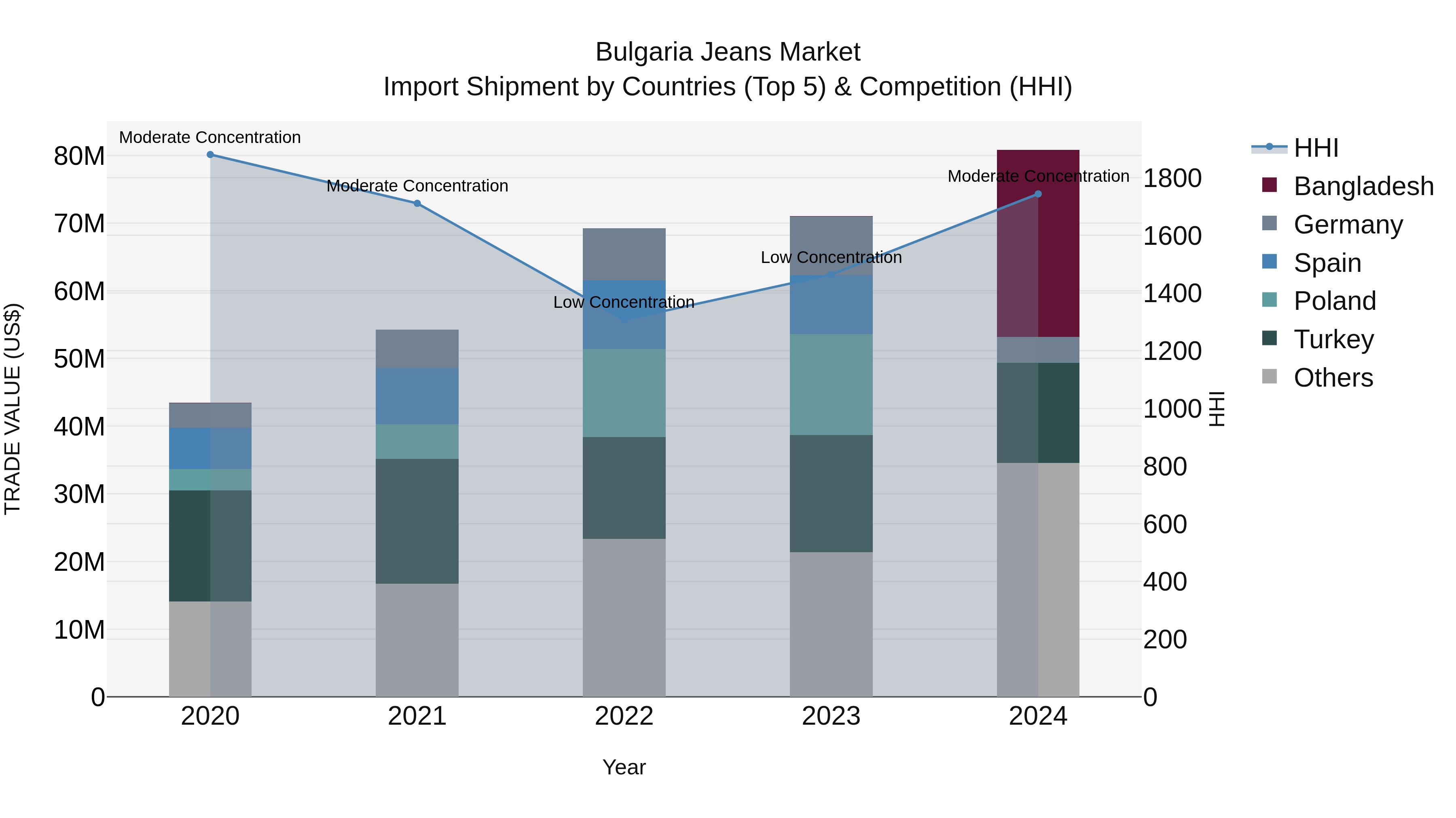 Bulgaria Jeans Market Top 5 Importing Countries and Market Competition (HHI) Analysis