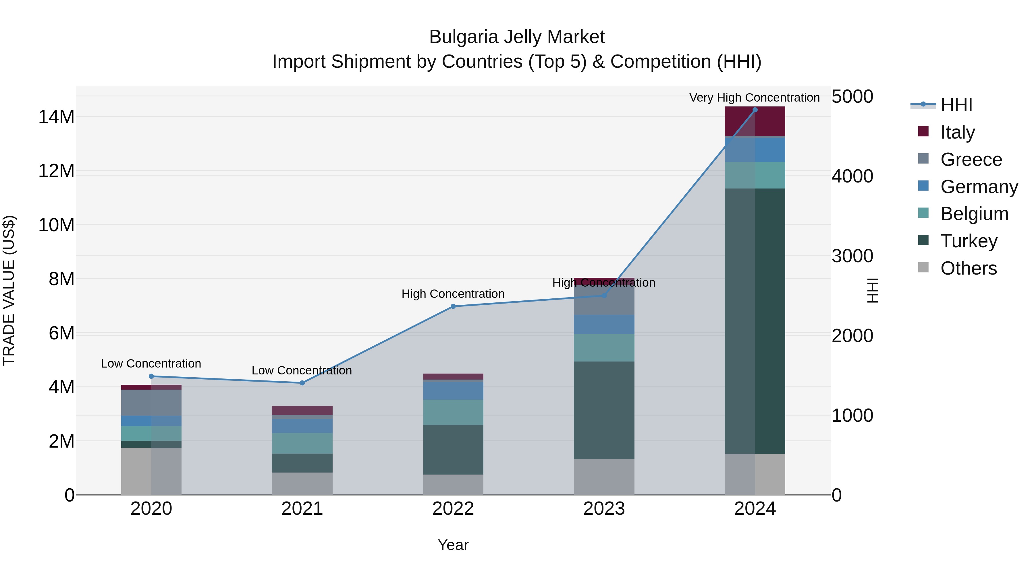 Bulgaria Jelly Market Top 5 Importing Countries and Market Competition (HHI) Analysis