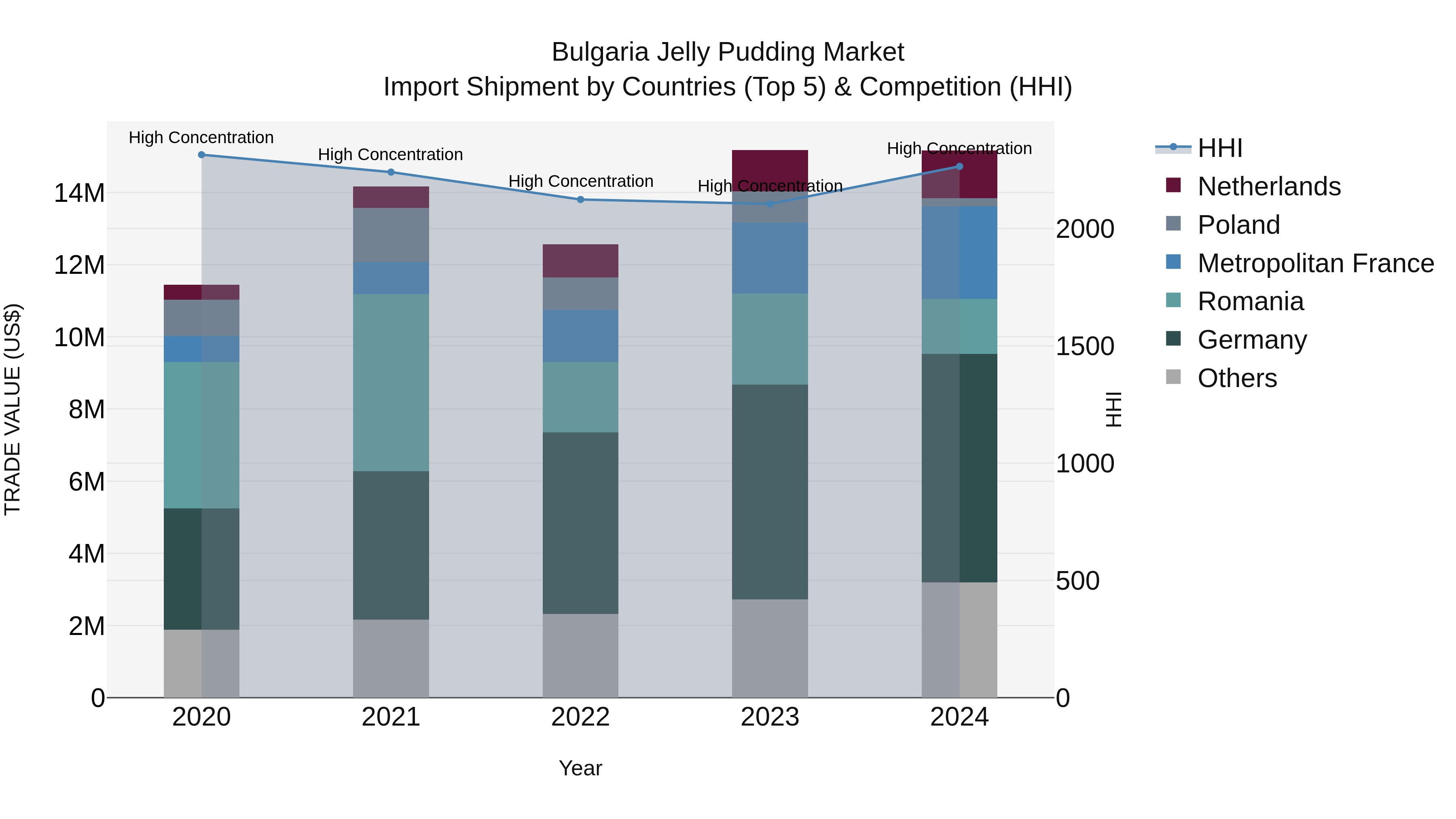 Bulgaria Jelly Pudding Market Top 5 Importing Countries and Market Competition (HHI) Analysis