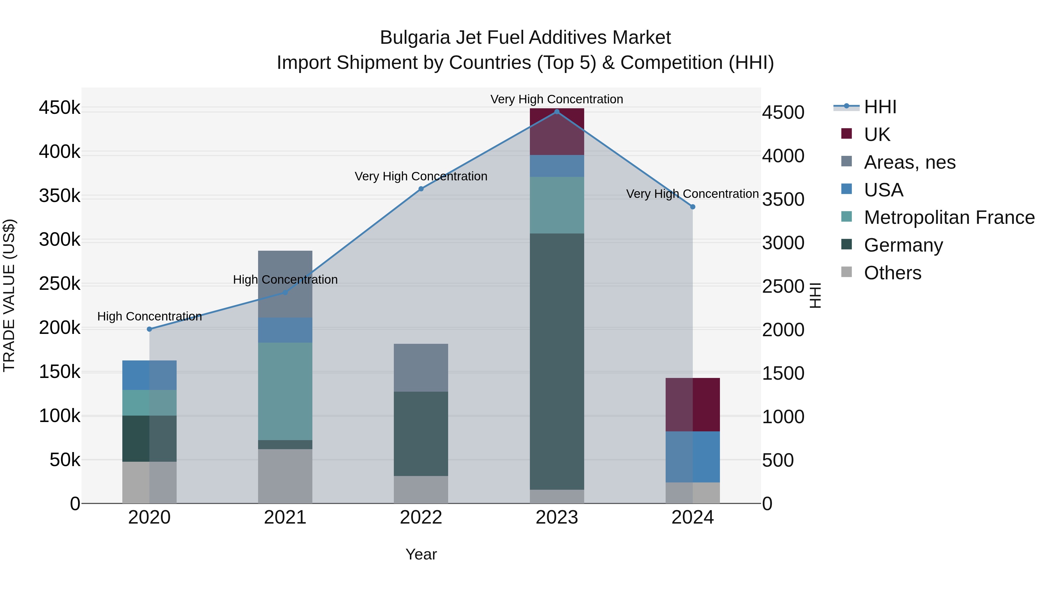 Bulgaria Jet Fuel Additives Market Top 5 Importing Countries and Market Competition (HHI) Analysis