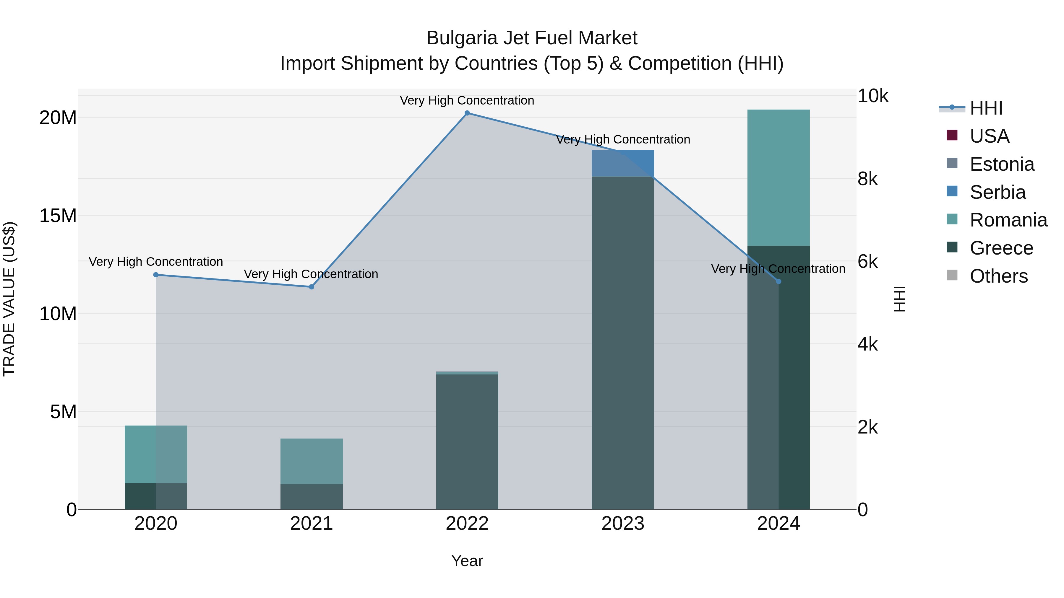 Bulgaria Jet Fuel Market Top 5 Importing Countries and Market Competition (HHI) Analysis