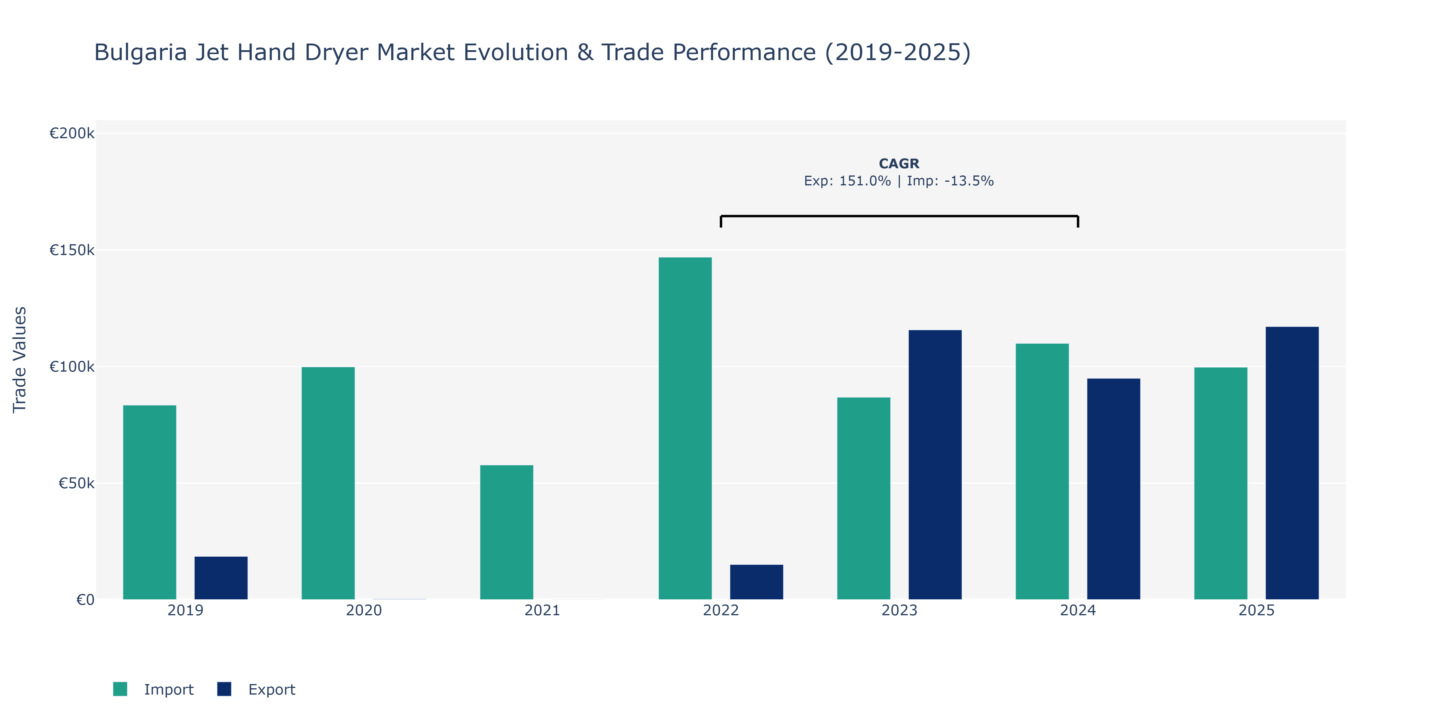 Bulgaria Jet Hand Dryer Market: Production & Trade Performance (2019-2025)