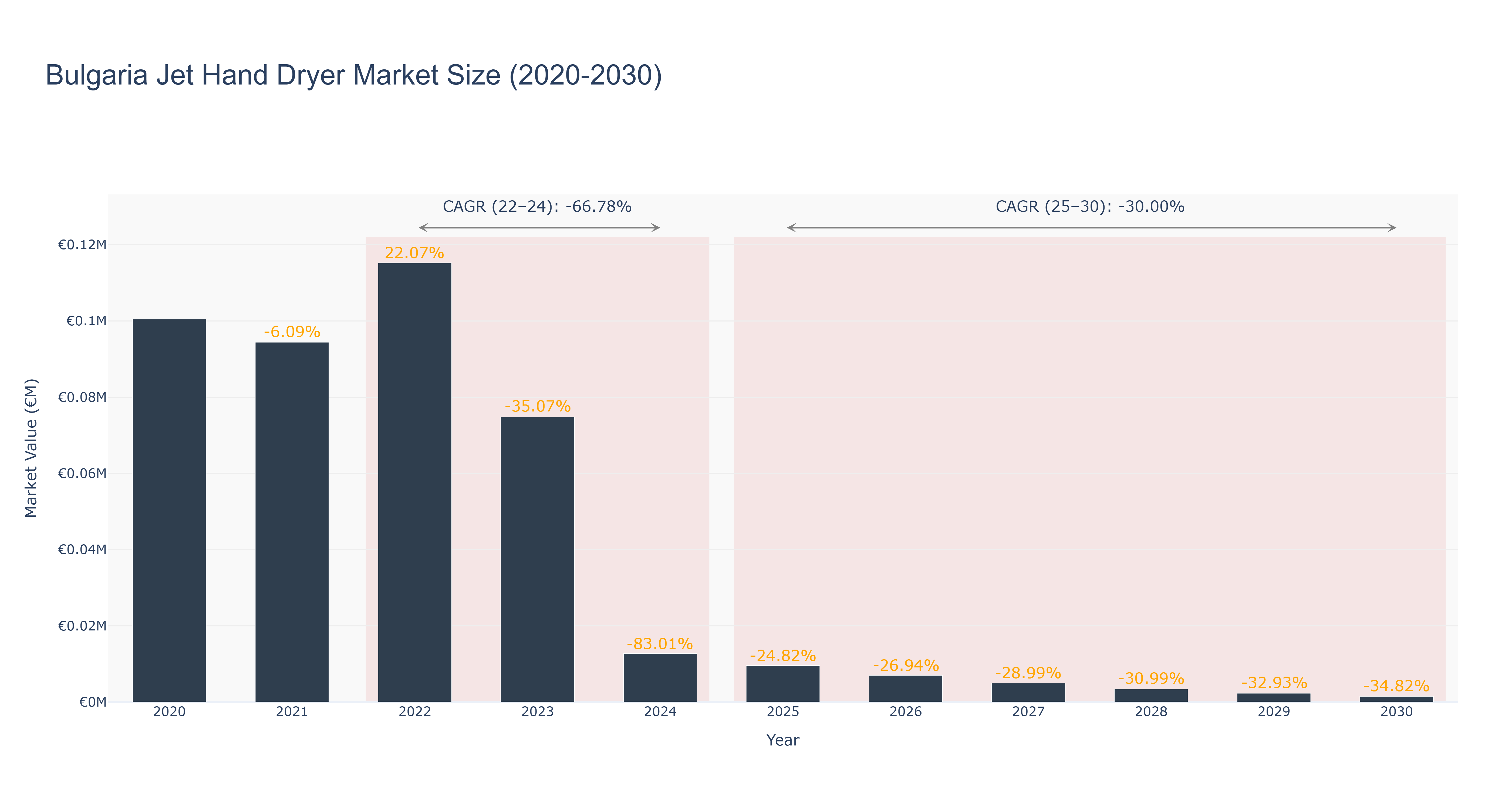 Bulgaria Jet Hand Dryer Market Size (2020-2030)