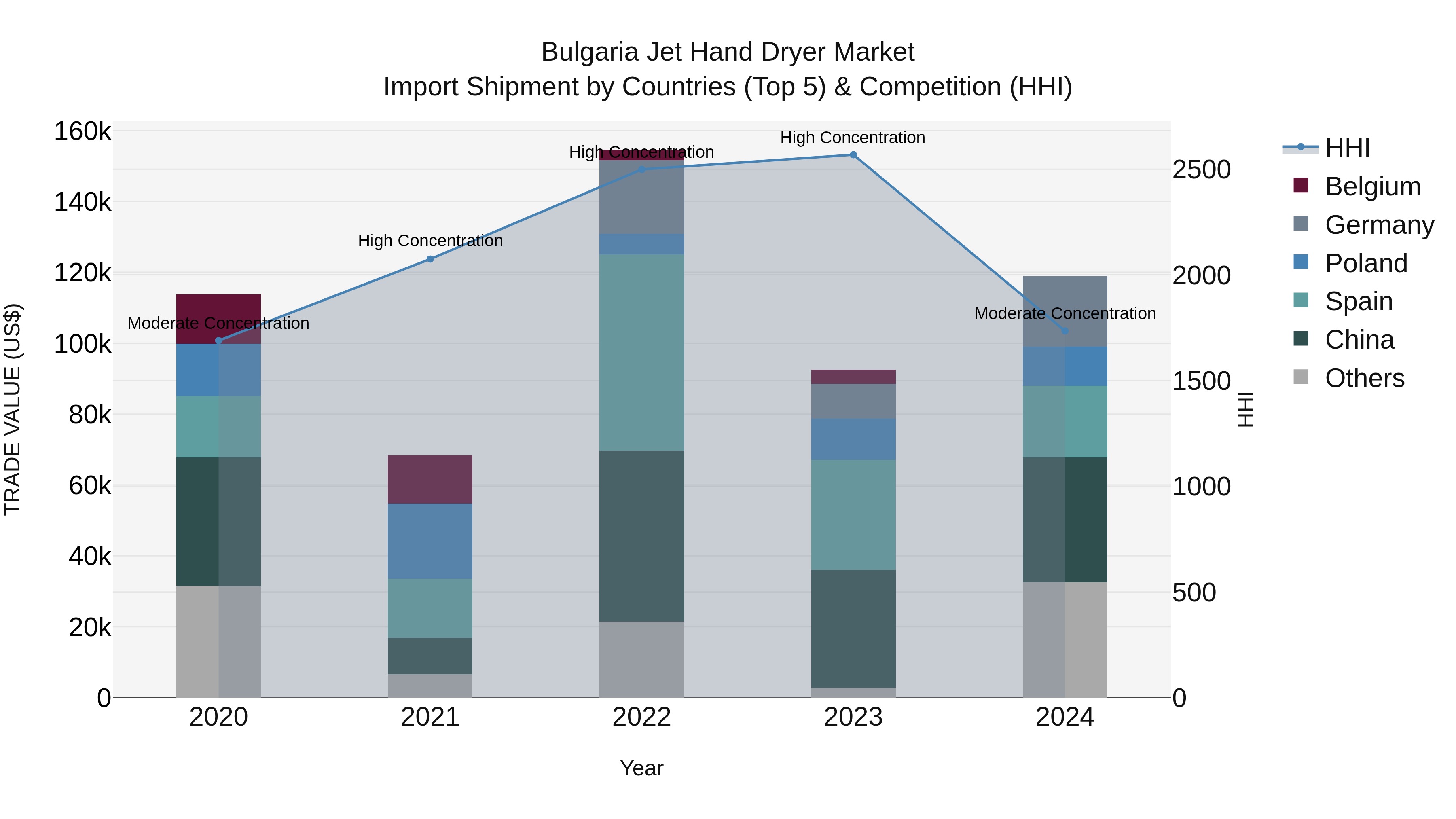 Bulgaria Jet Hand Dryer Market Top 5 Importing Countries and Market Competition (HHI) Analysis