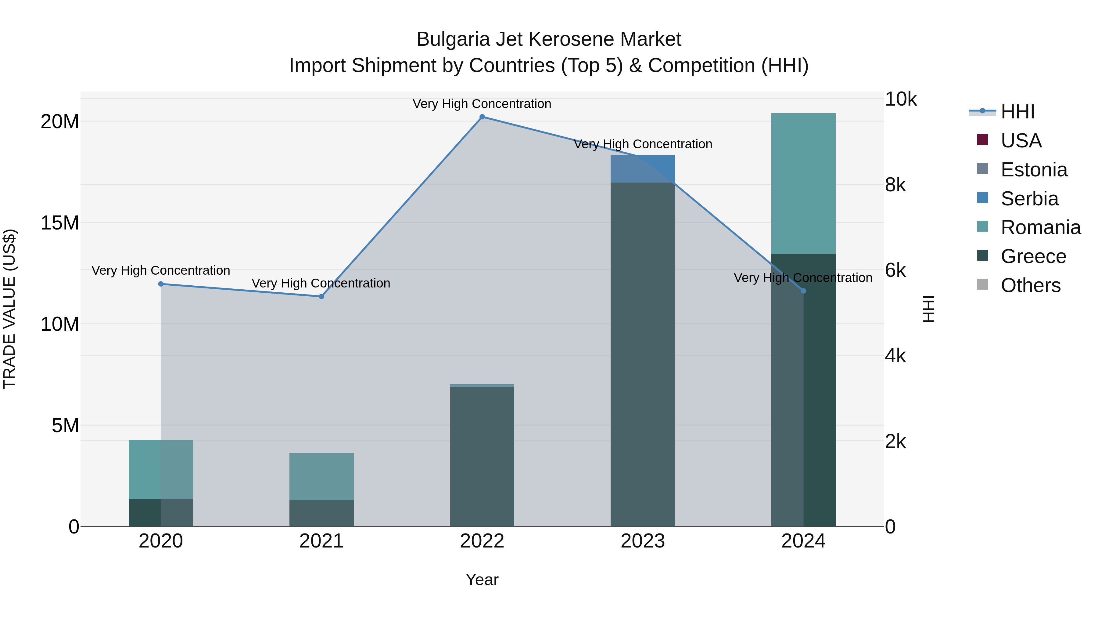 Bulgaria Jet Kerosene Market Top 5 Importing Countries and Market Competition (HHI) Analysis