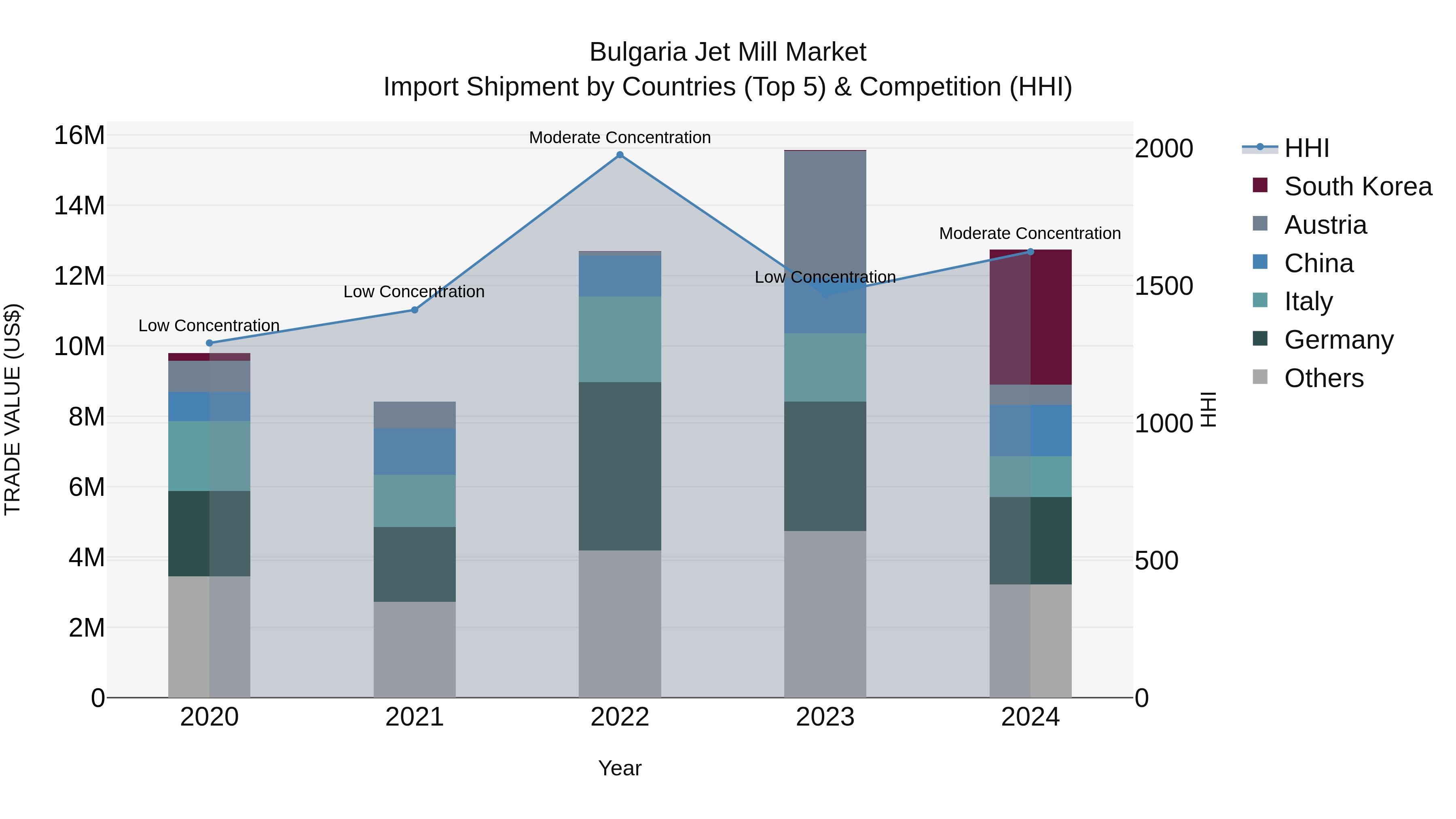 Bulgaria Jet Mill Market Top 5 Importing Countries and Market Competition (HHI) Analysis