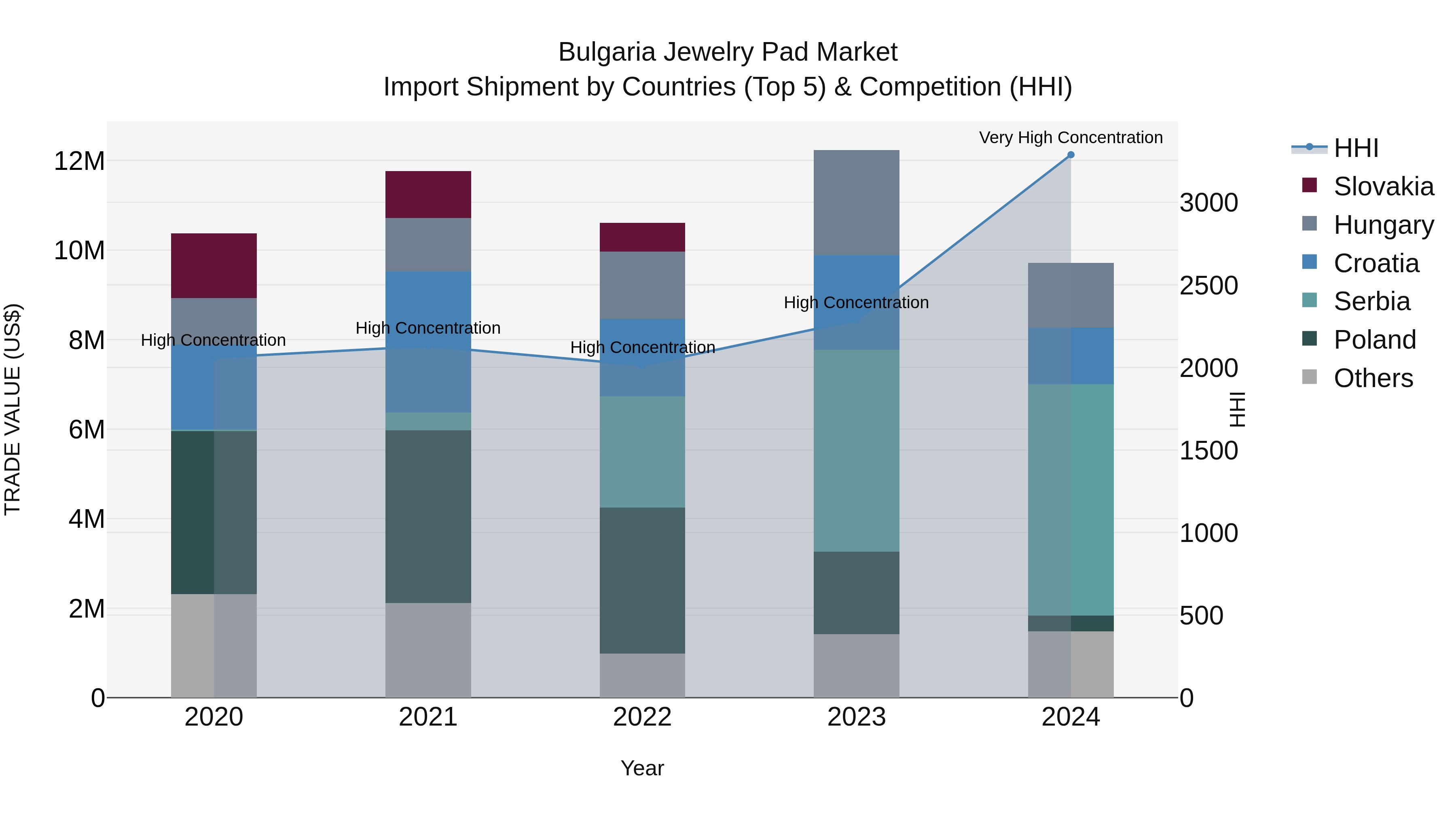 Bulgaria Jewelry Pad Market Top 5 Importing Countries and Market Competition (HHI) Analysis