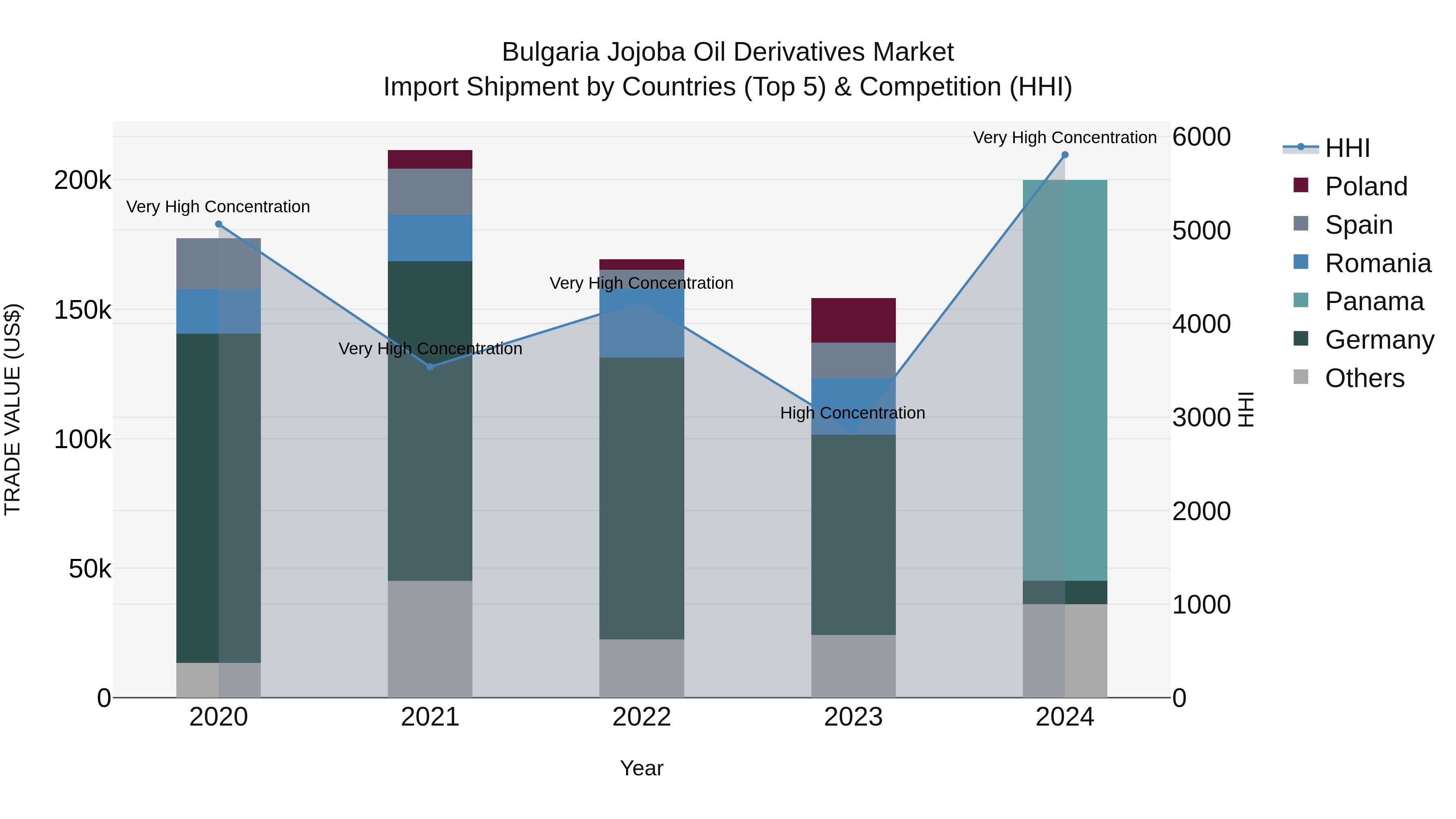 Bulgaria Jojoba Oil Derivatives Market Top 5 Importing Countries and Market Competition (HHI) Analysis