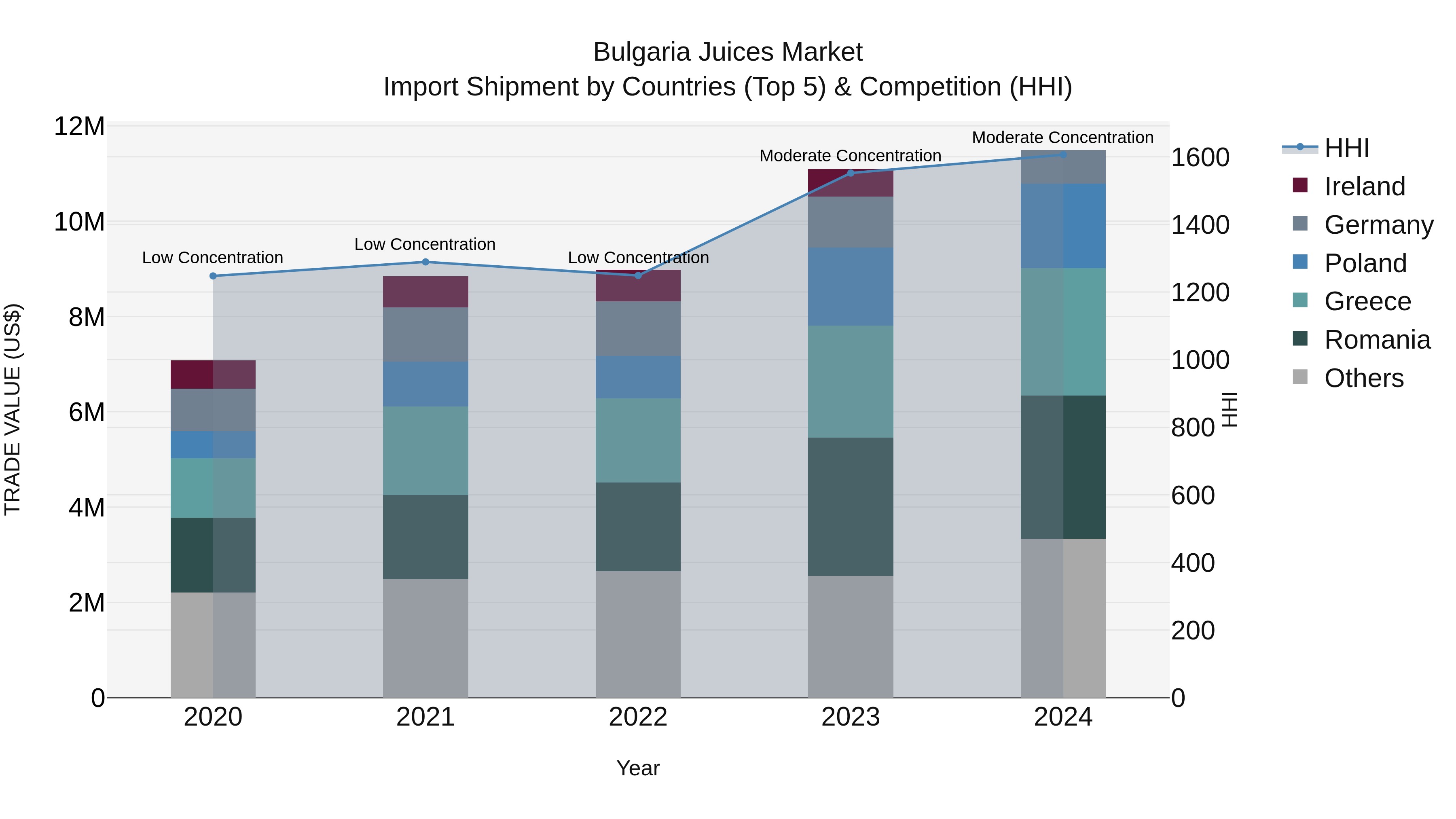 Bulgaria Juices Market Top 5 Importing Countries and Market Competition (HHI) Analysis