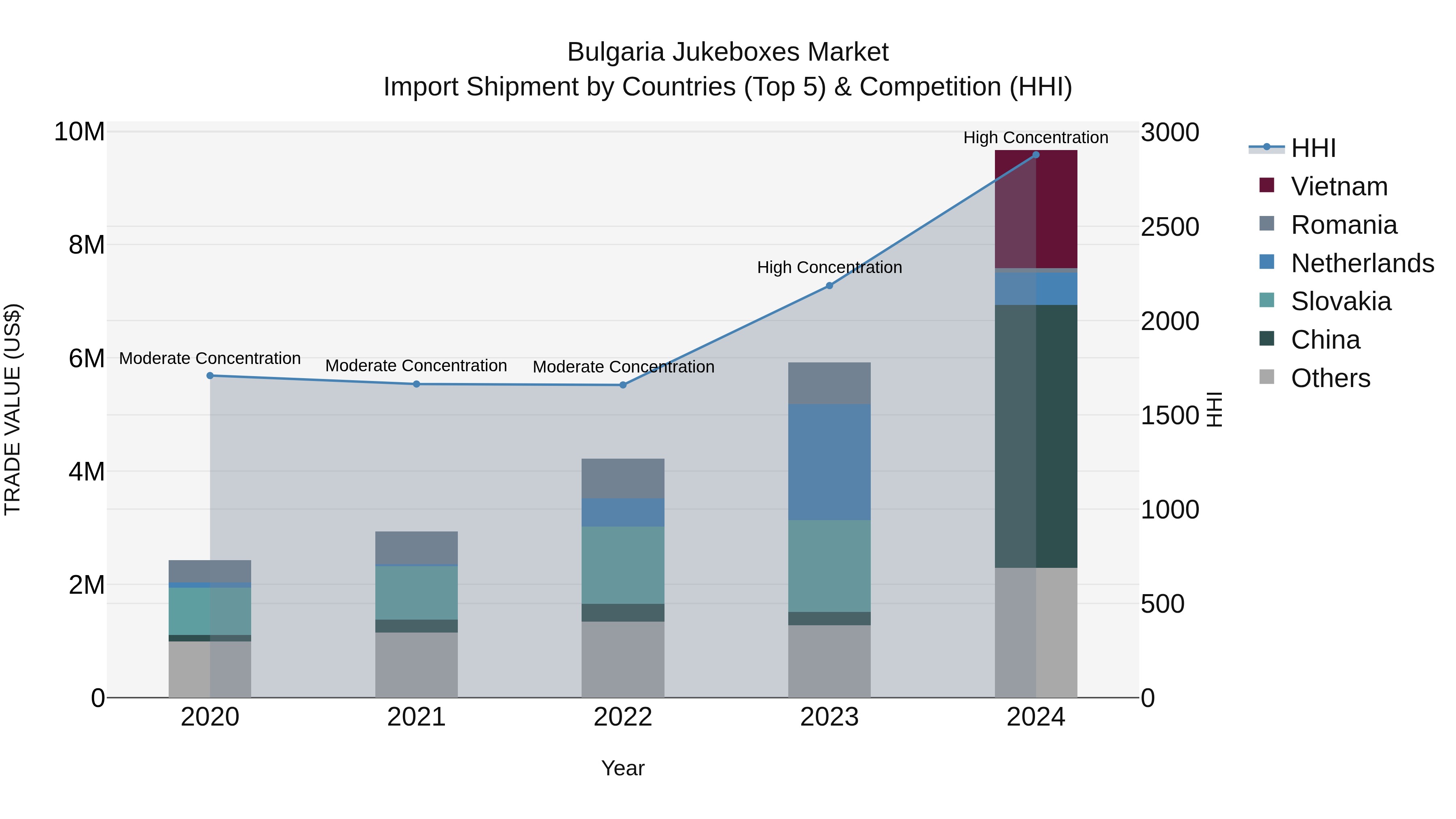 Bulgaria Jukeboxes Market Top 5 Importing Countries and Market Competition (HHI) Analysis