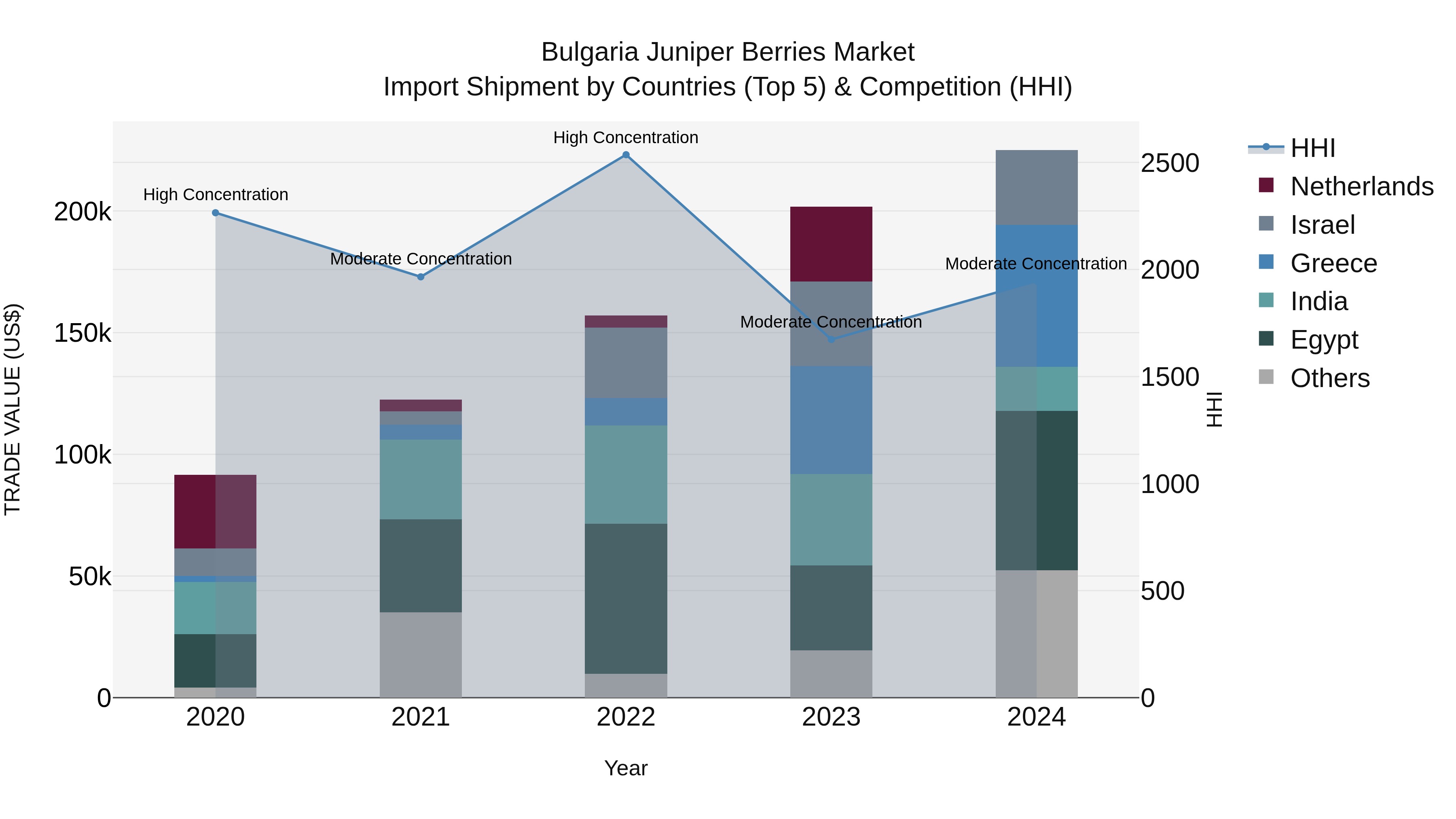 Bulgaria Juniper Berries Market Top 5 Importing Countries and Market Competition (HHI) Analysis