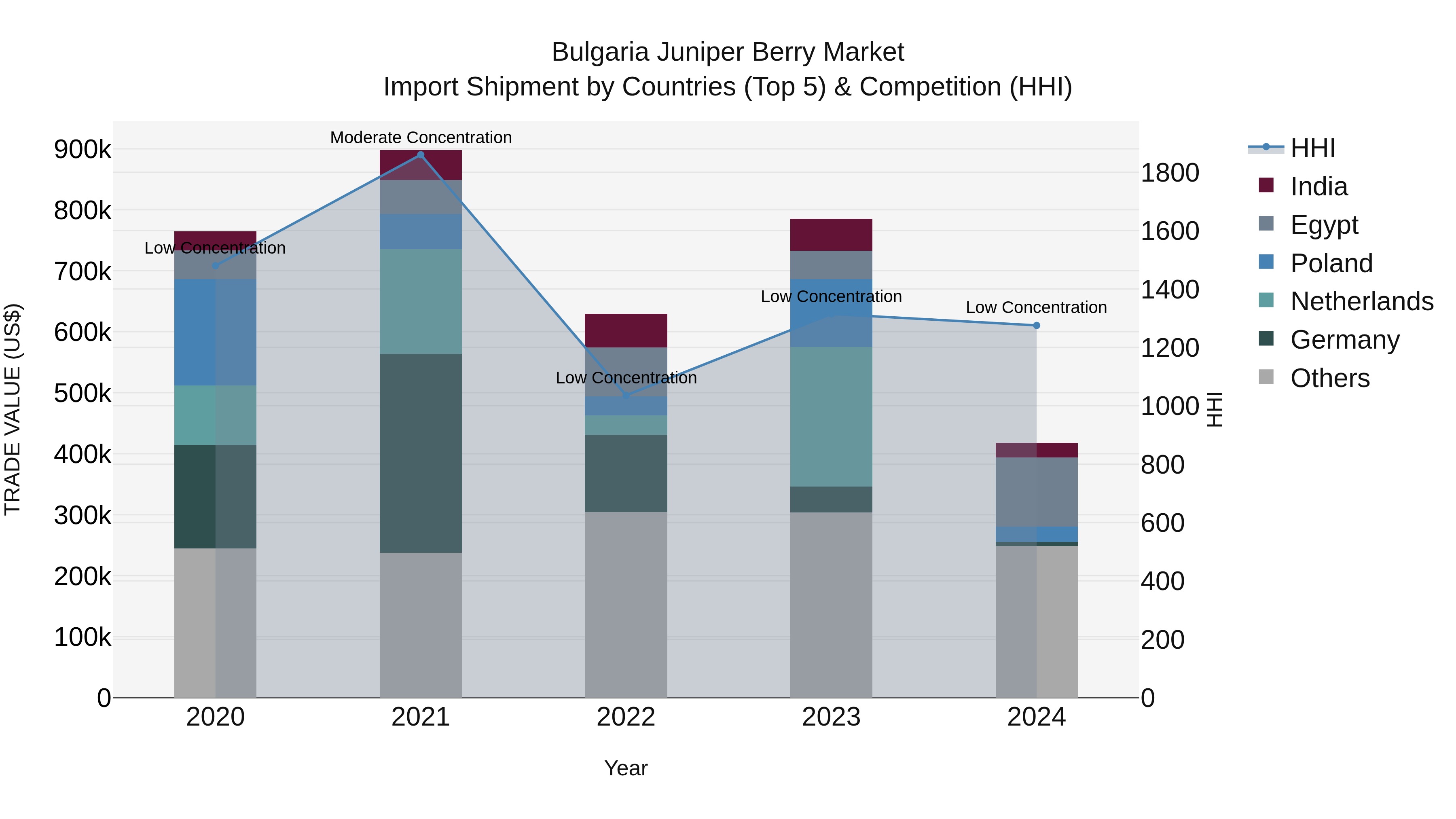 Bulgaria Juniper Berry Market Top 5 Importing Countries and Market Competition (HHI) Analysis