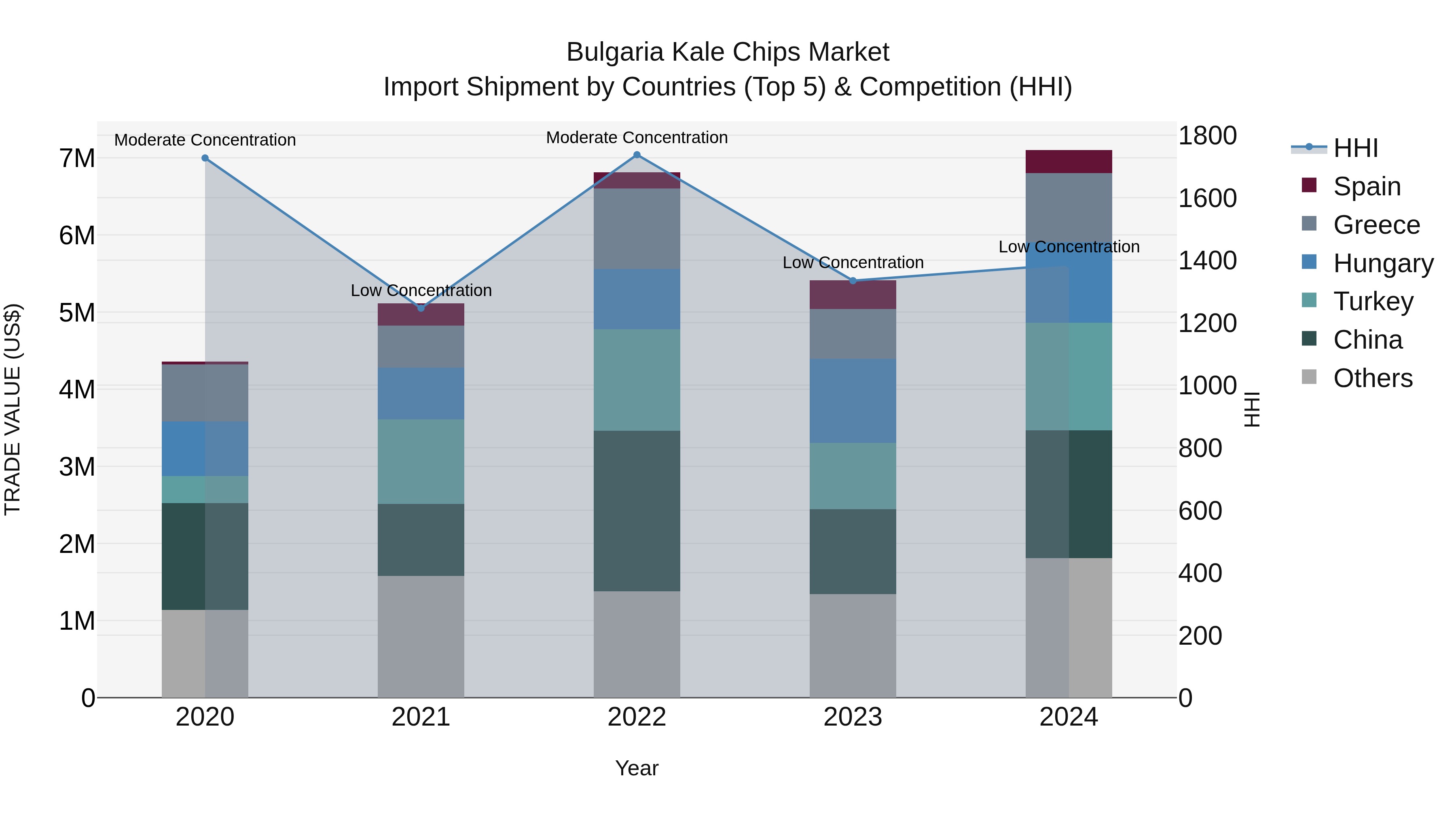 Bulgaria Kale Chips Market Top 5 Importing Countries and Market Competition (HHI) Analysis